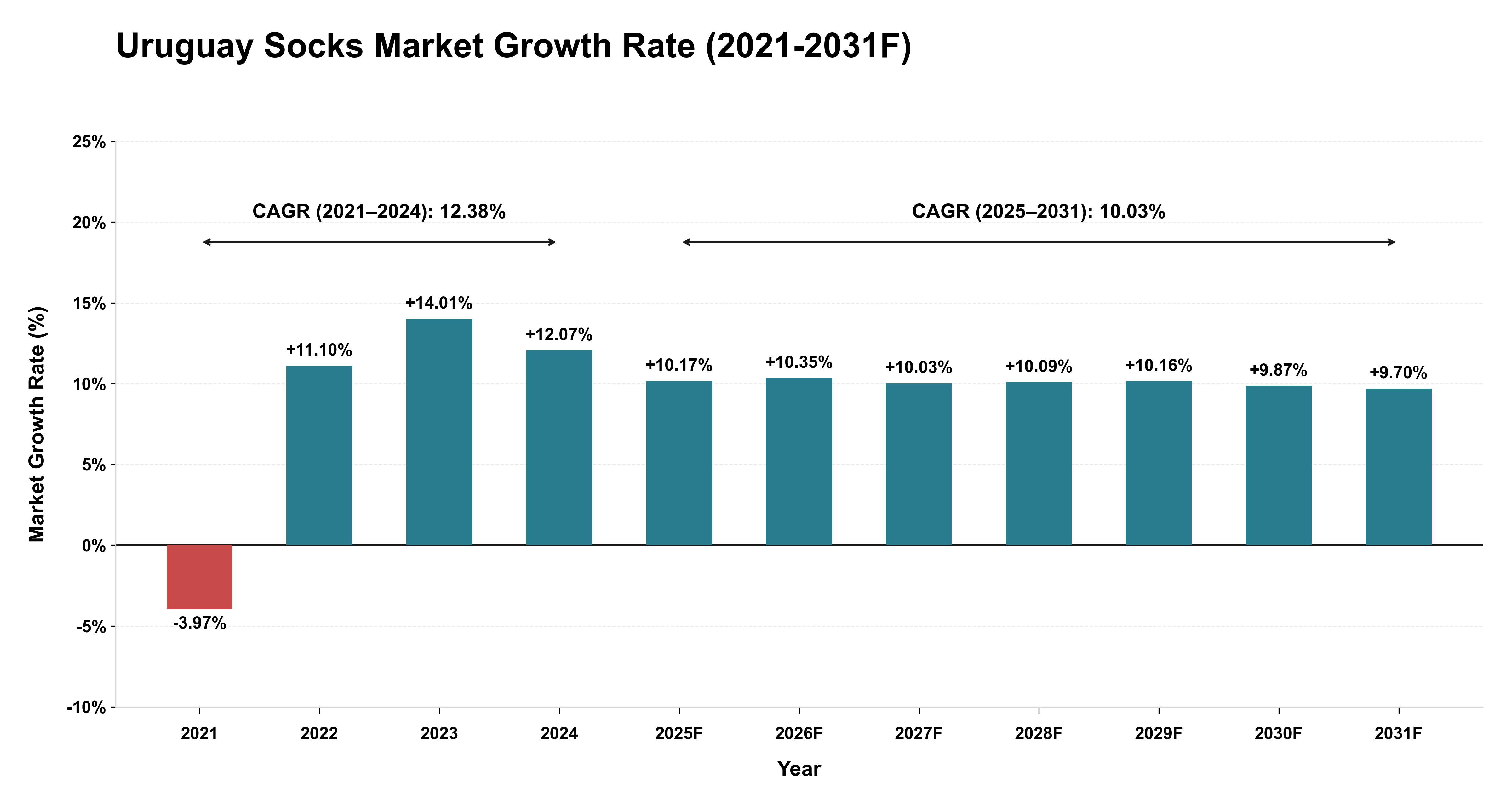 Uruguay Socks Market Year-wise Growth Rate (2021-2031F)
