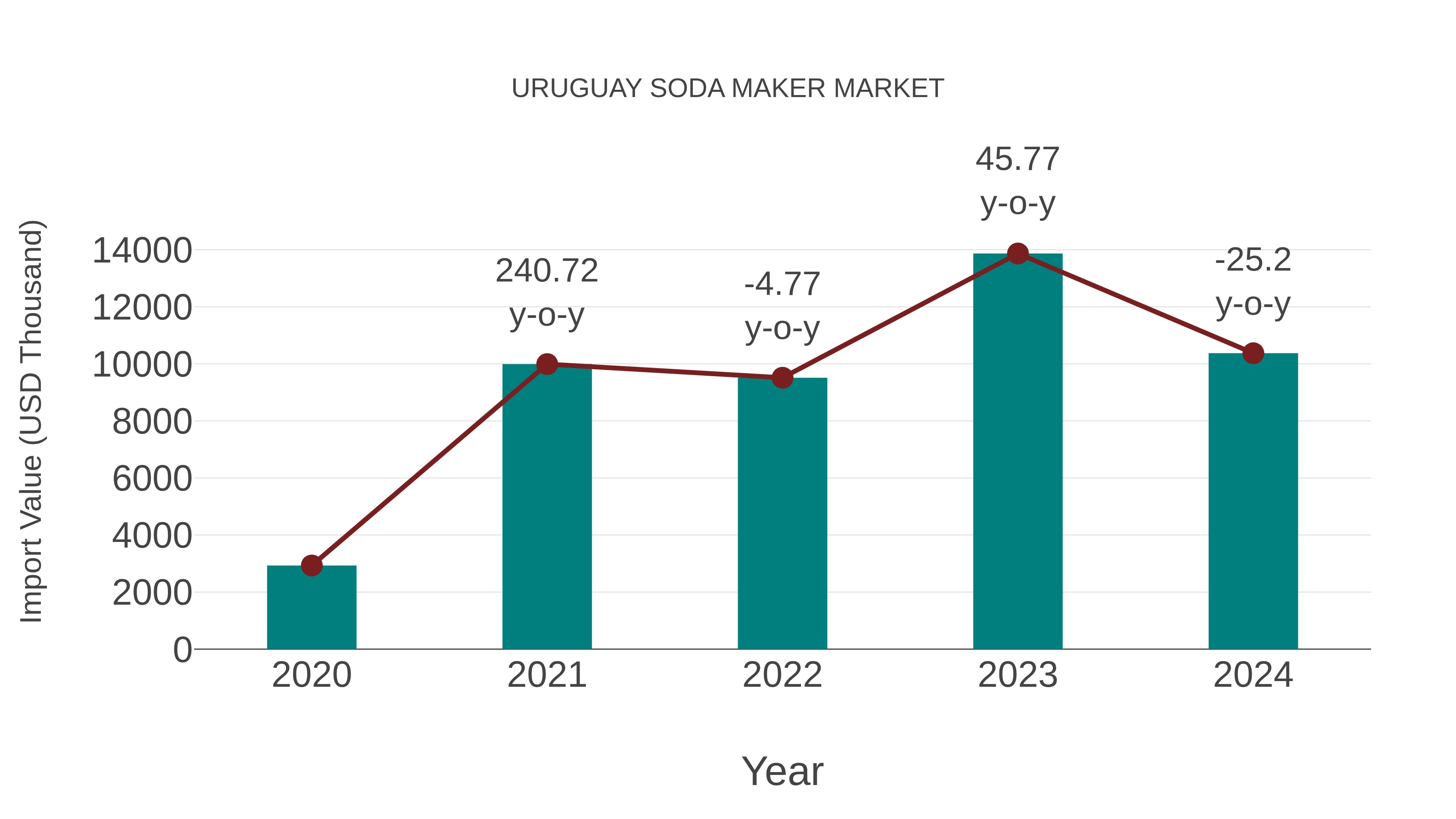  Uruguay Soda Maker Market: Import Trend Analysis