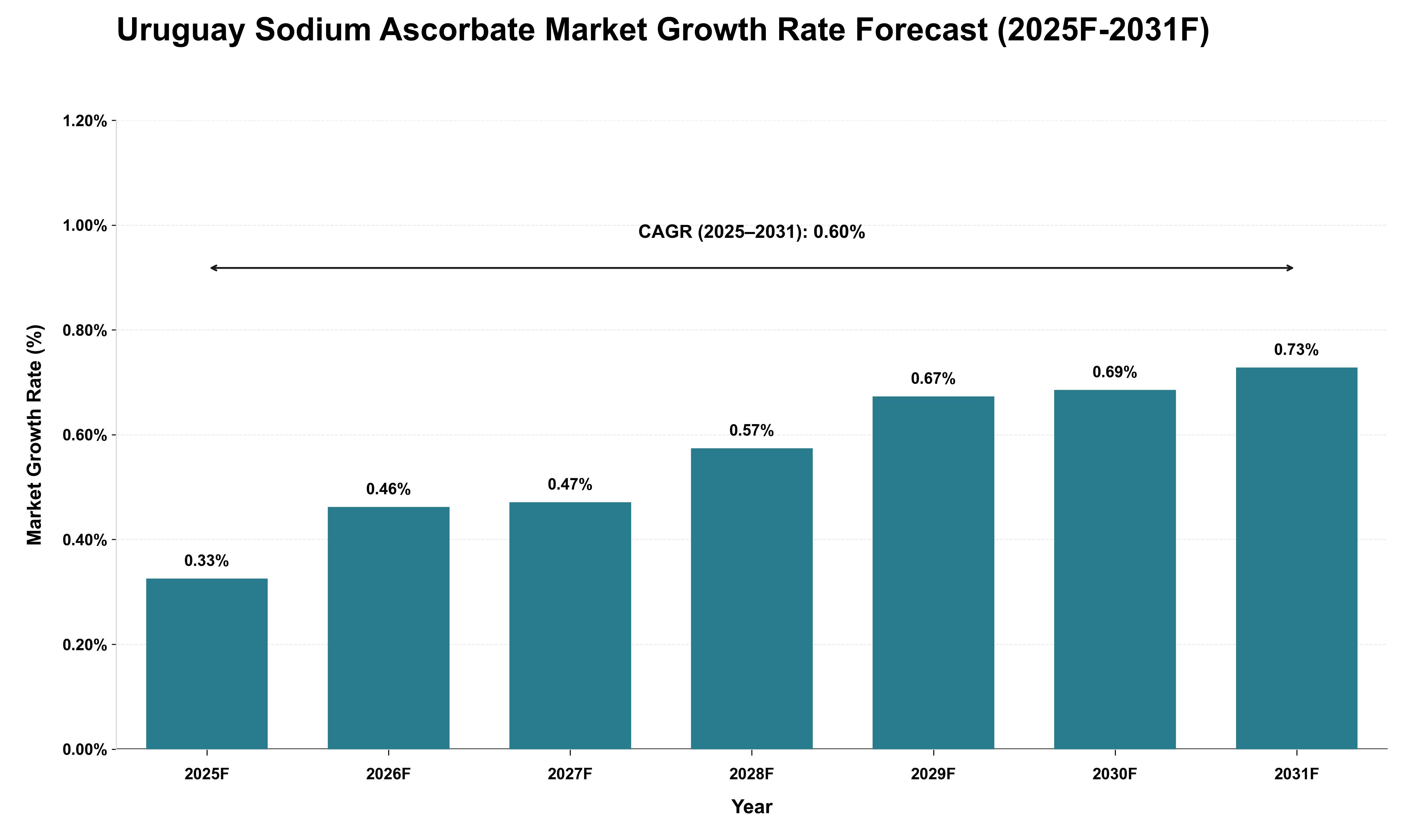 Uruguay Sodium Ascorbate Market Growth Rate Analysis (2025 - 2031)