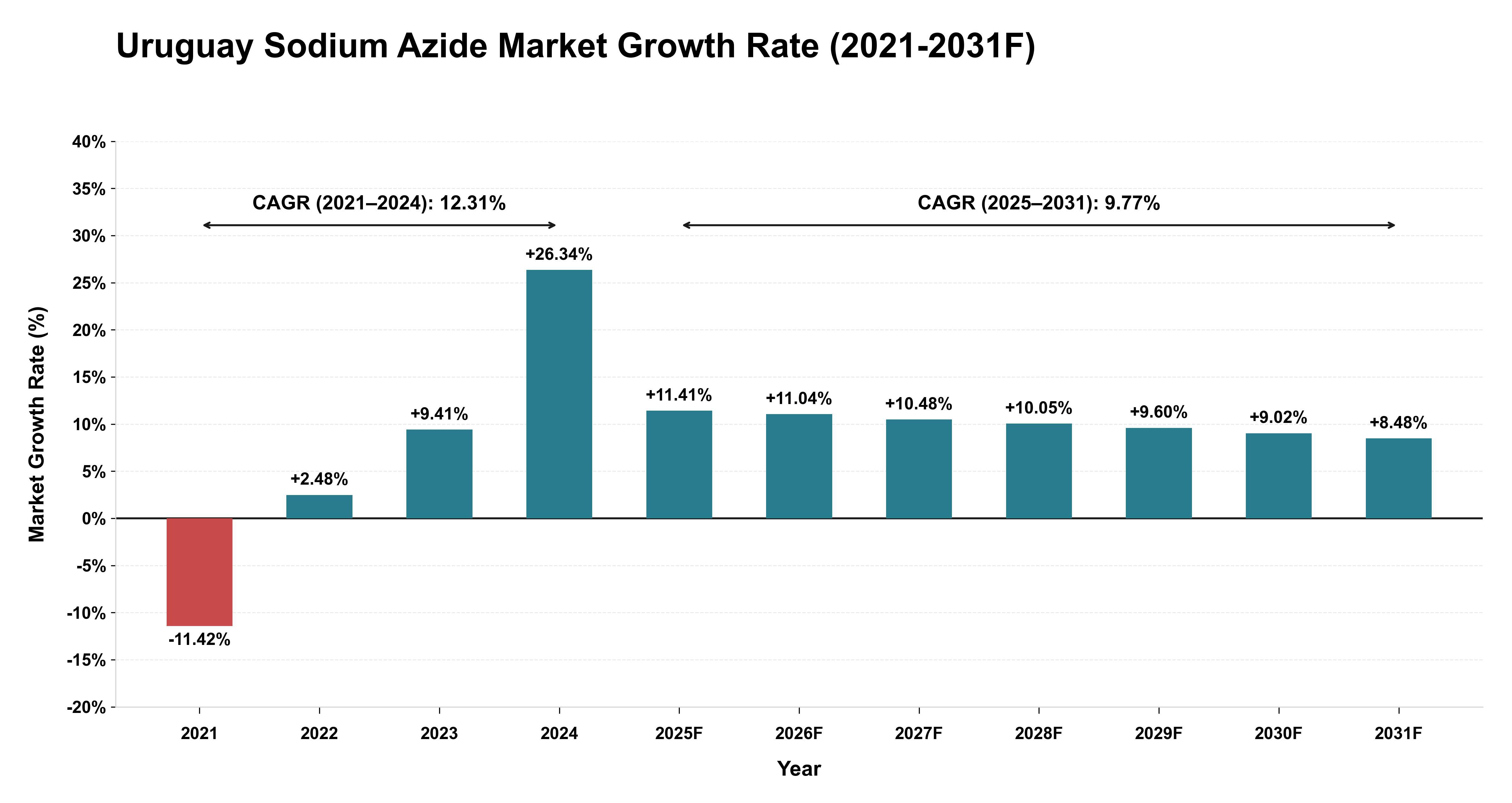 Uruguay Sodium Azide Market Year-wise Growth Rate (2021-2031F)