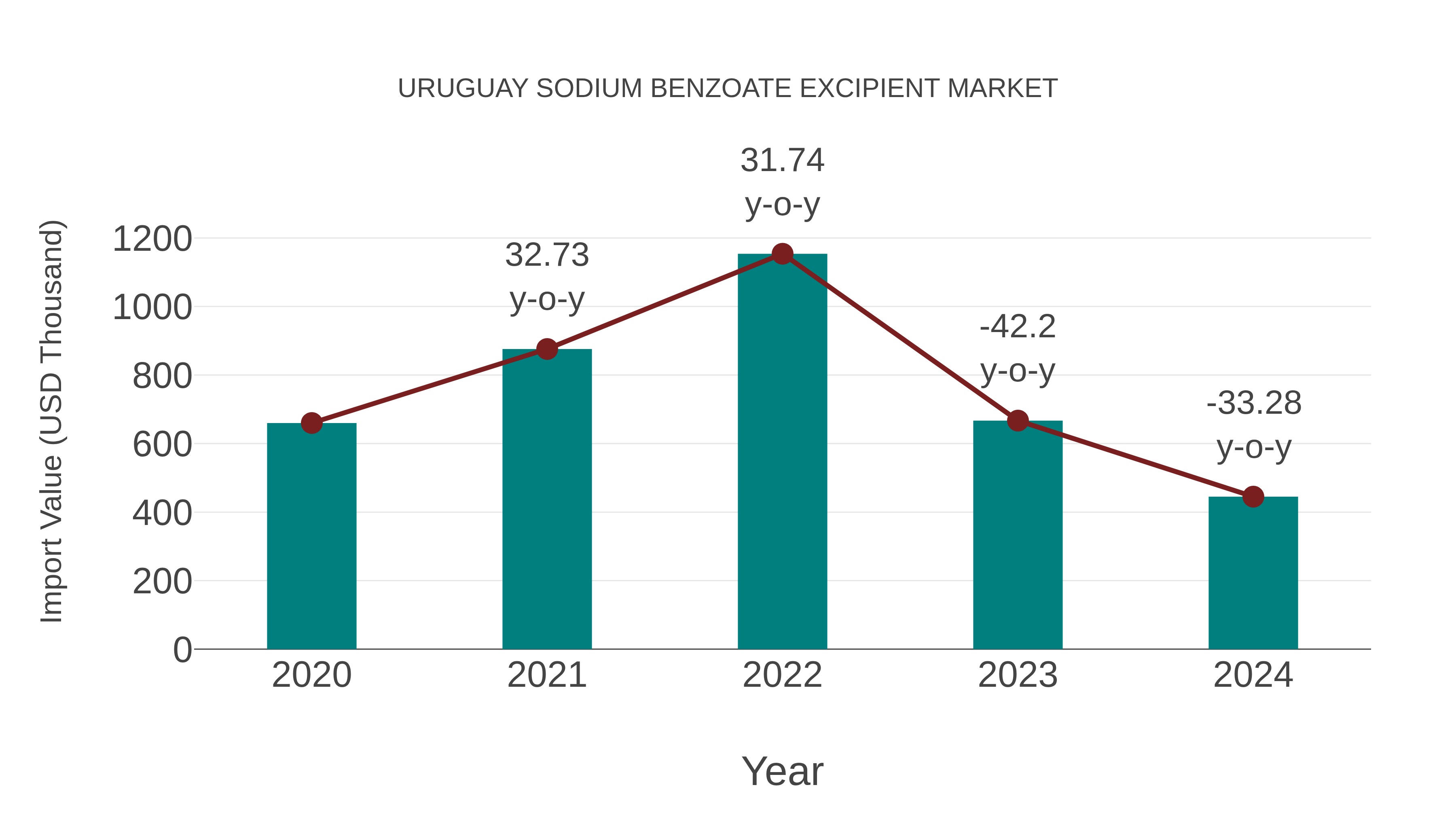  Uruguay Sodium Benzoate Excipient Market: Import Trend Analysis
