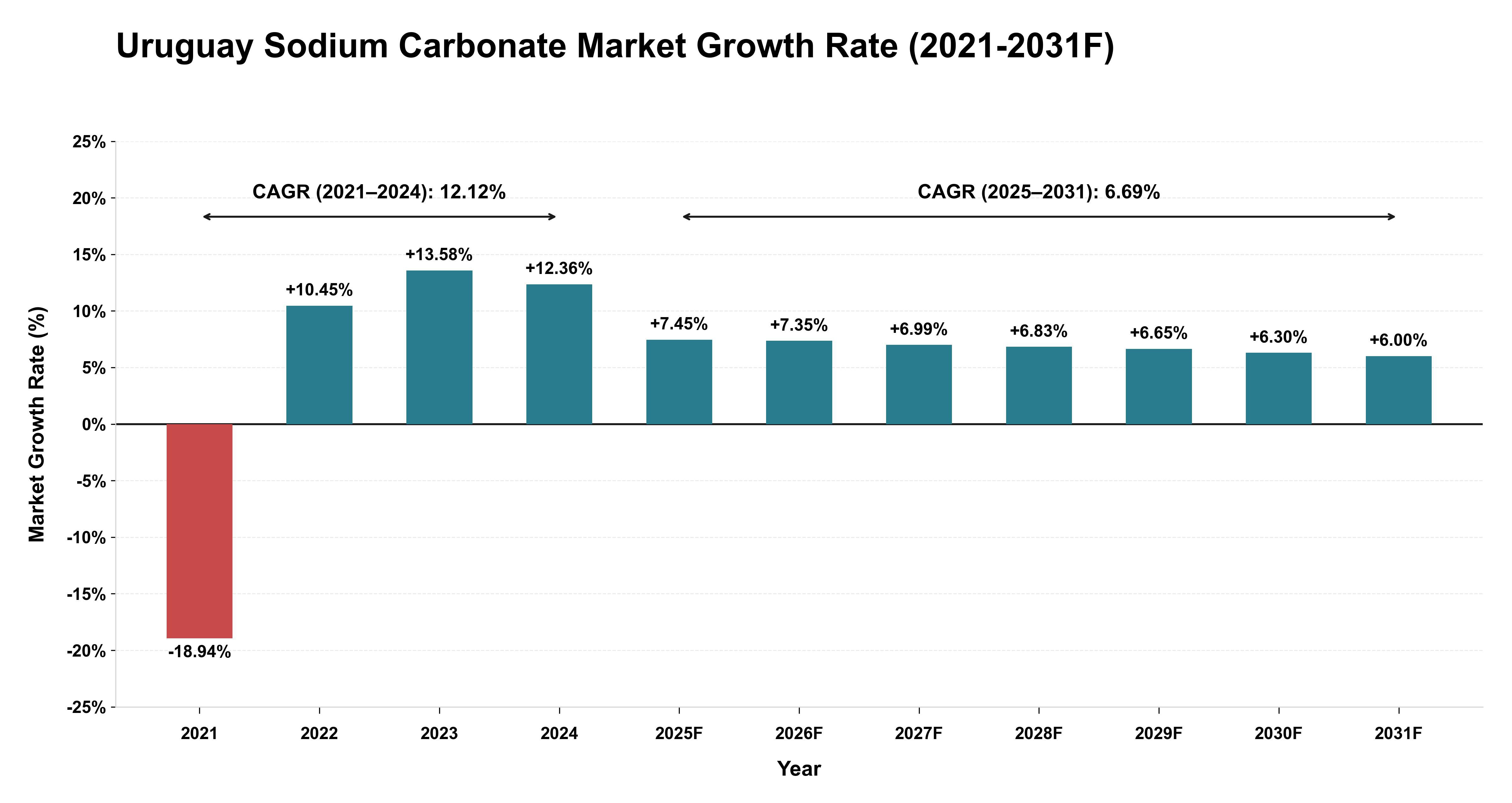 Uruguay Sodium Carbonate Market Year-wise Growth Rate (2021-2031F)