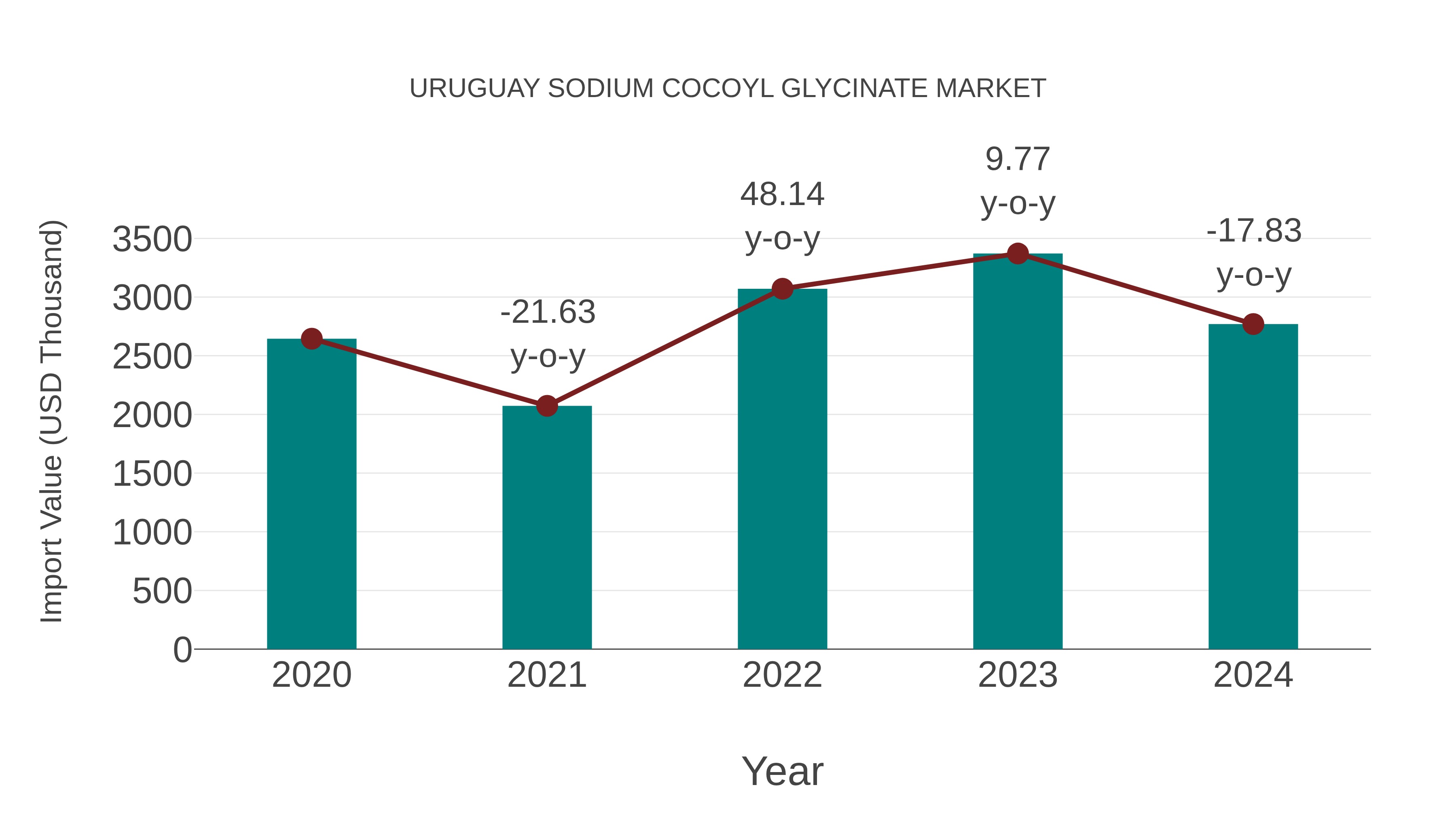  Uruguay Sodium Cocoyl Glycinate Market: Import Trend Analysis