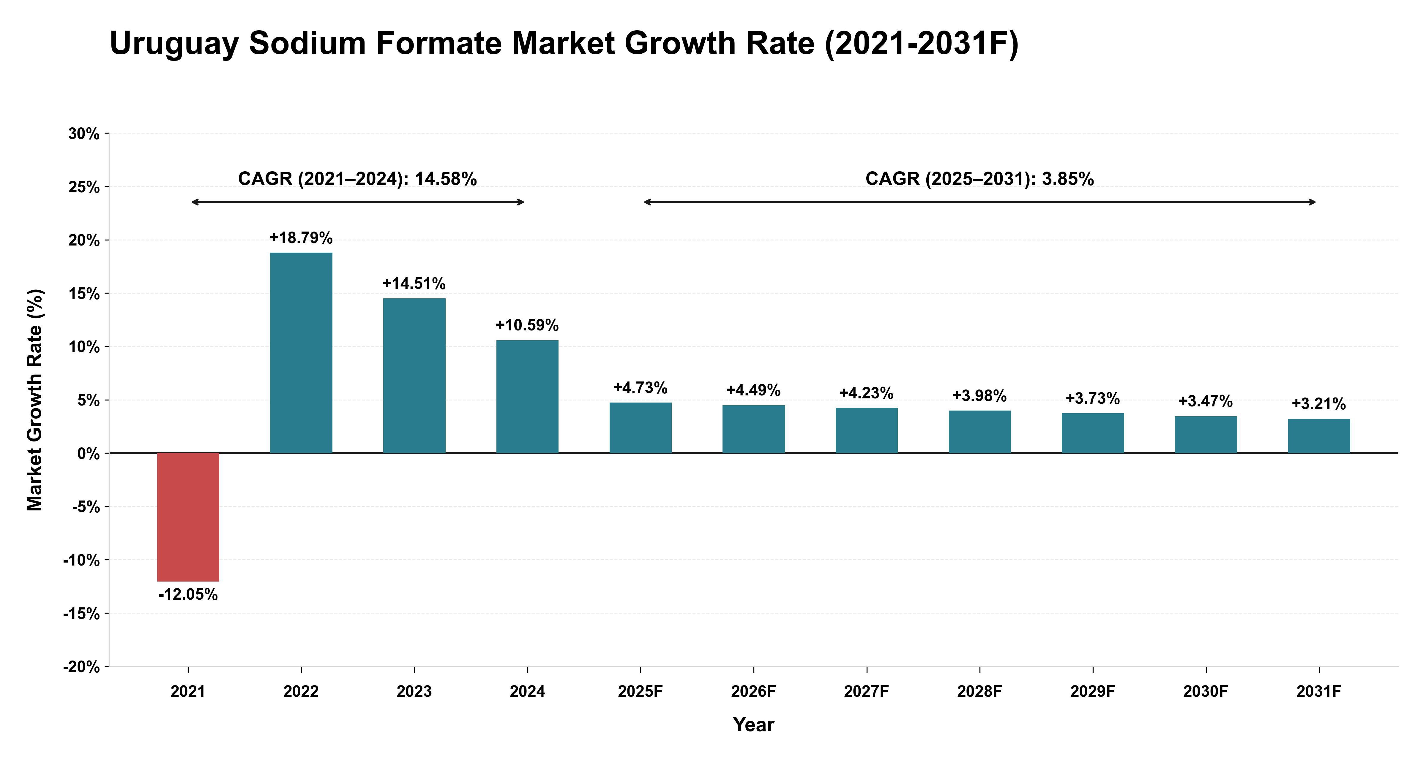 Uruguay Sodium Formate Market Year-wise Growth Rate (2021-2031F)