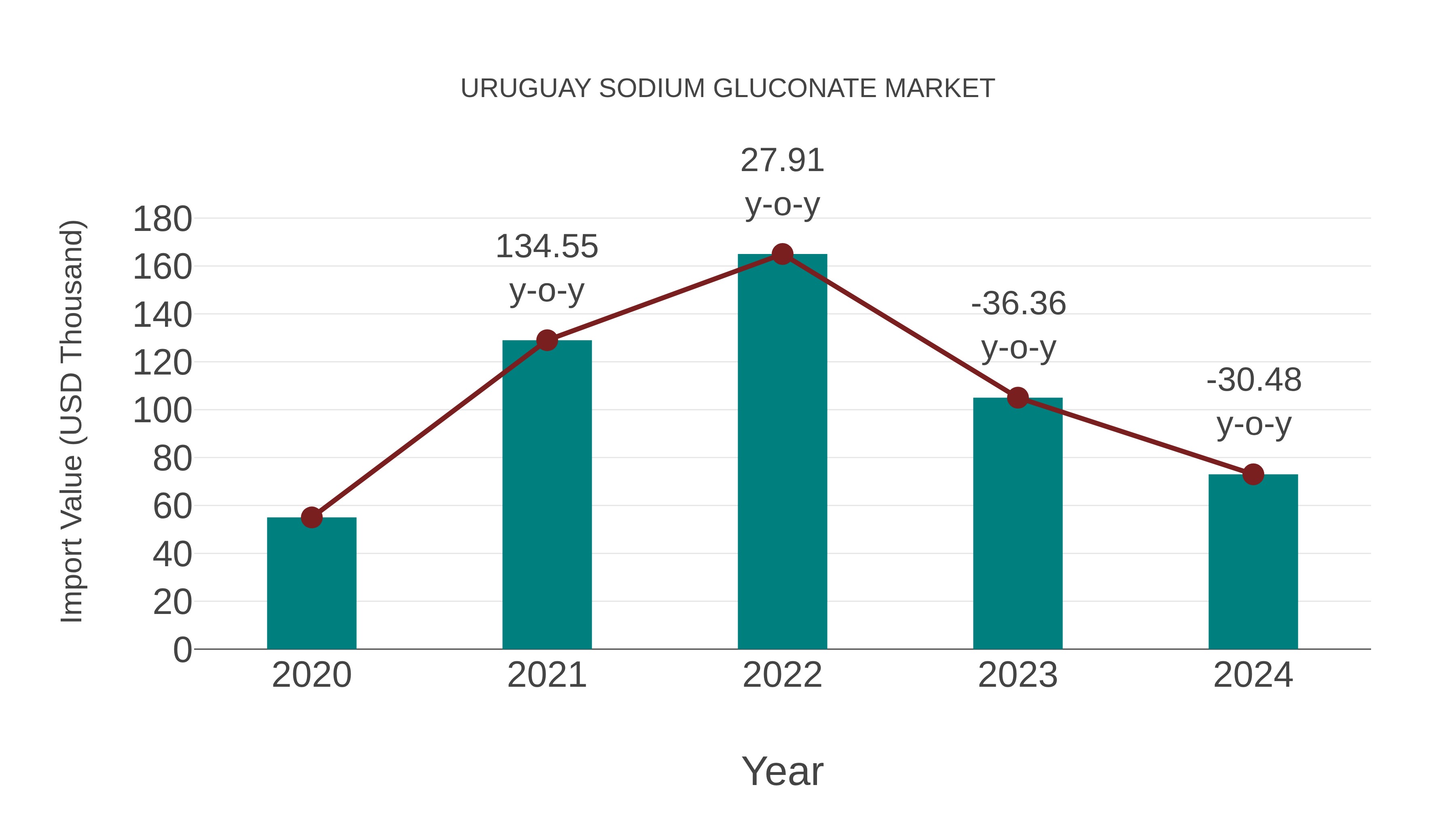  Uruguay Sodium Gluconate Market: Import Trend Analysis
