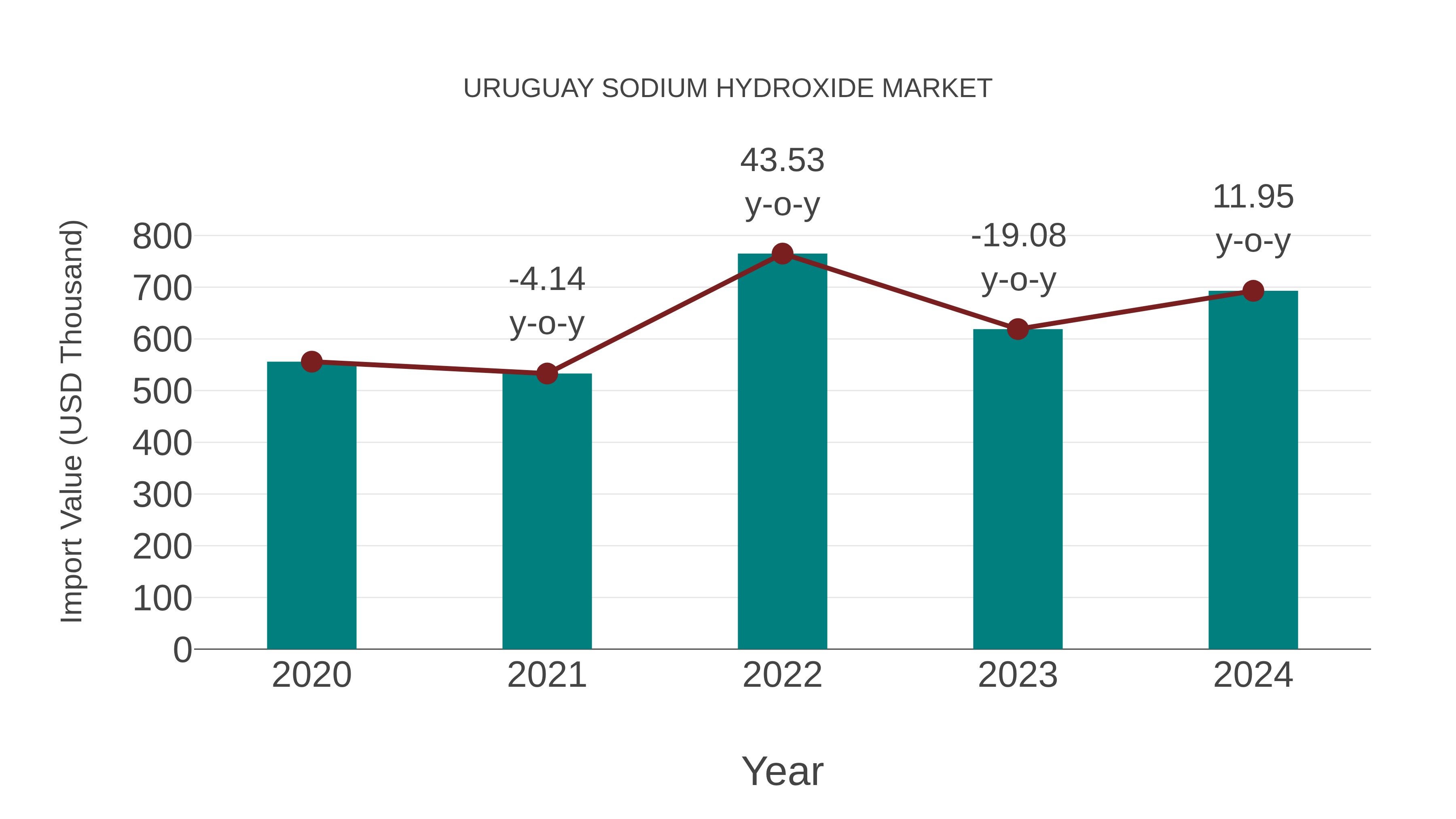  Uruguay Sodium Hydroxide Market: Import Trend Analysis