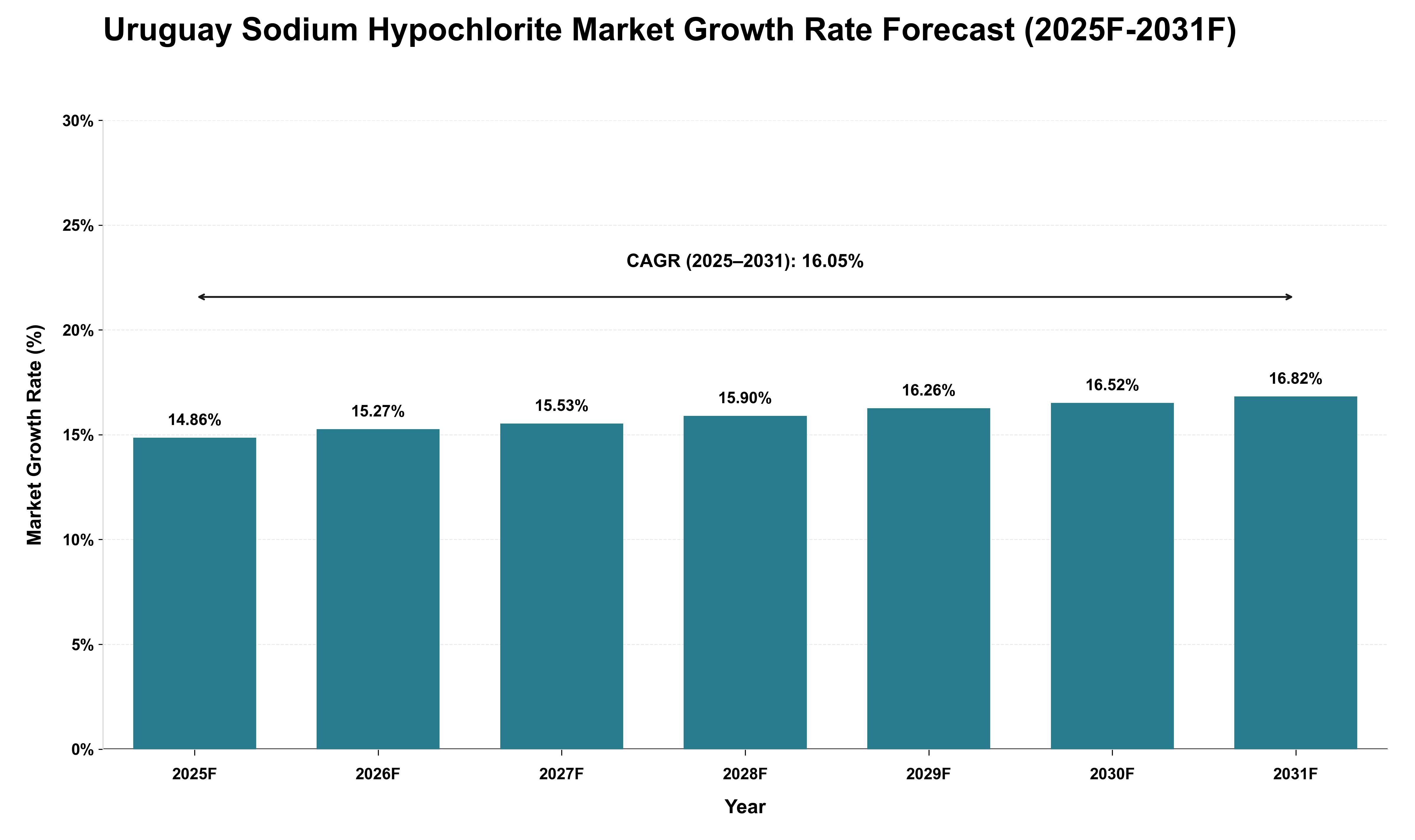Uruguay Sodium Hypochlorite Market Growth Rate Analysis (2025 - 2031)