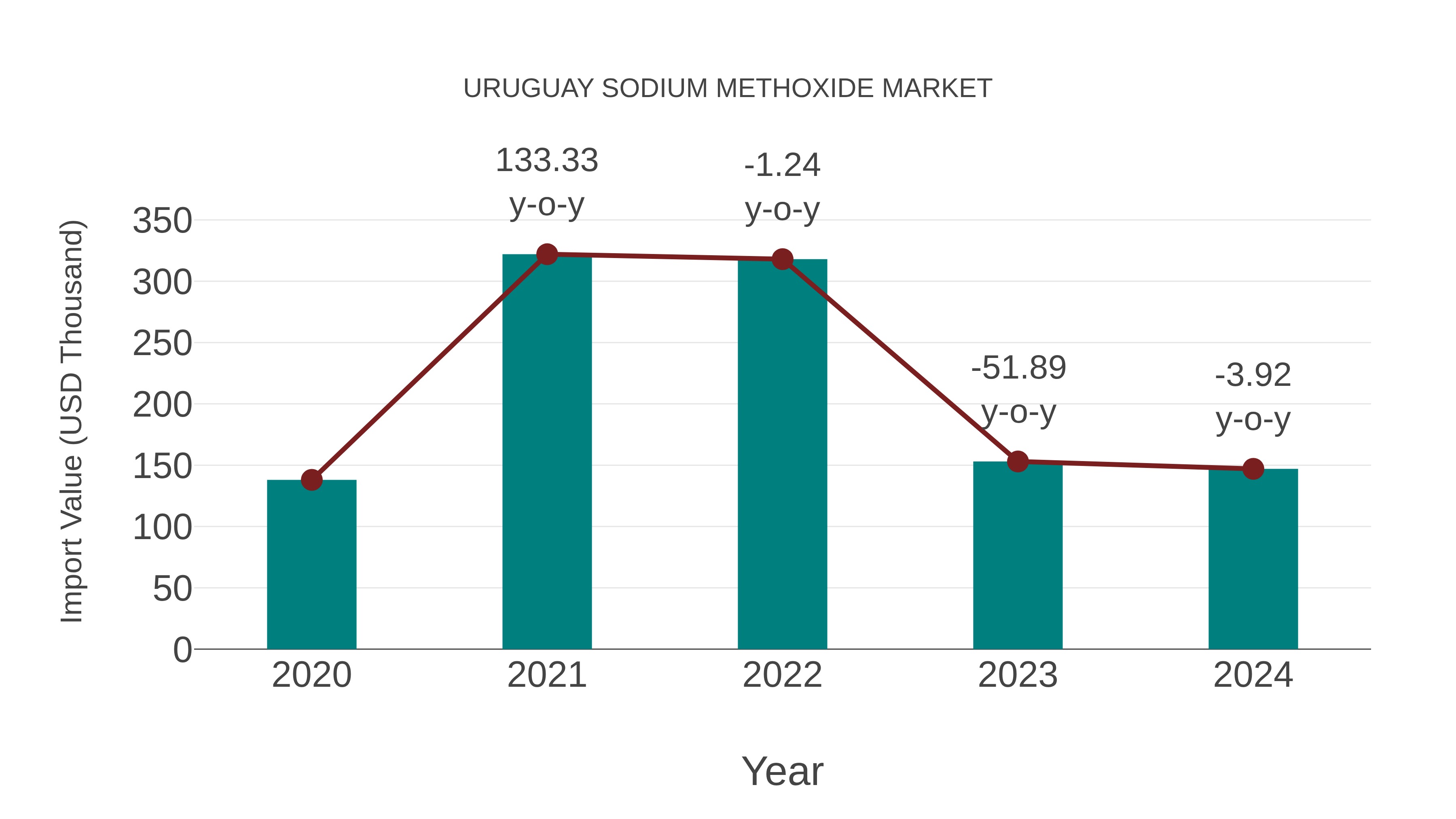  Uruguay Sodium Methoxide Market: Import Trend Analysis