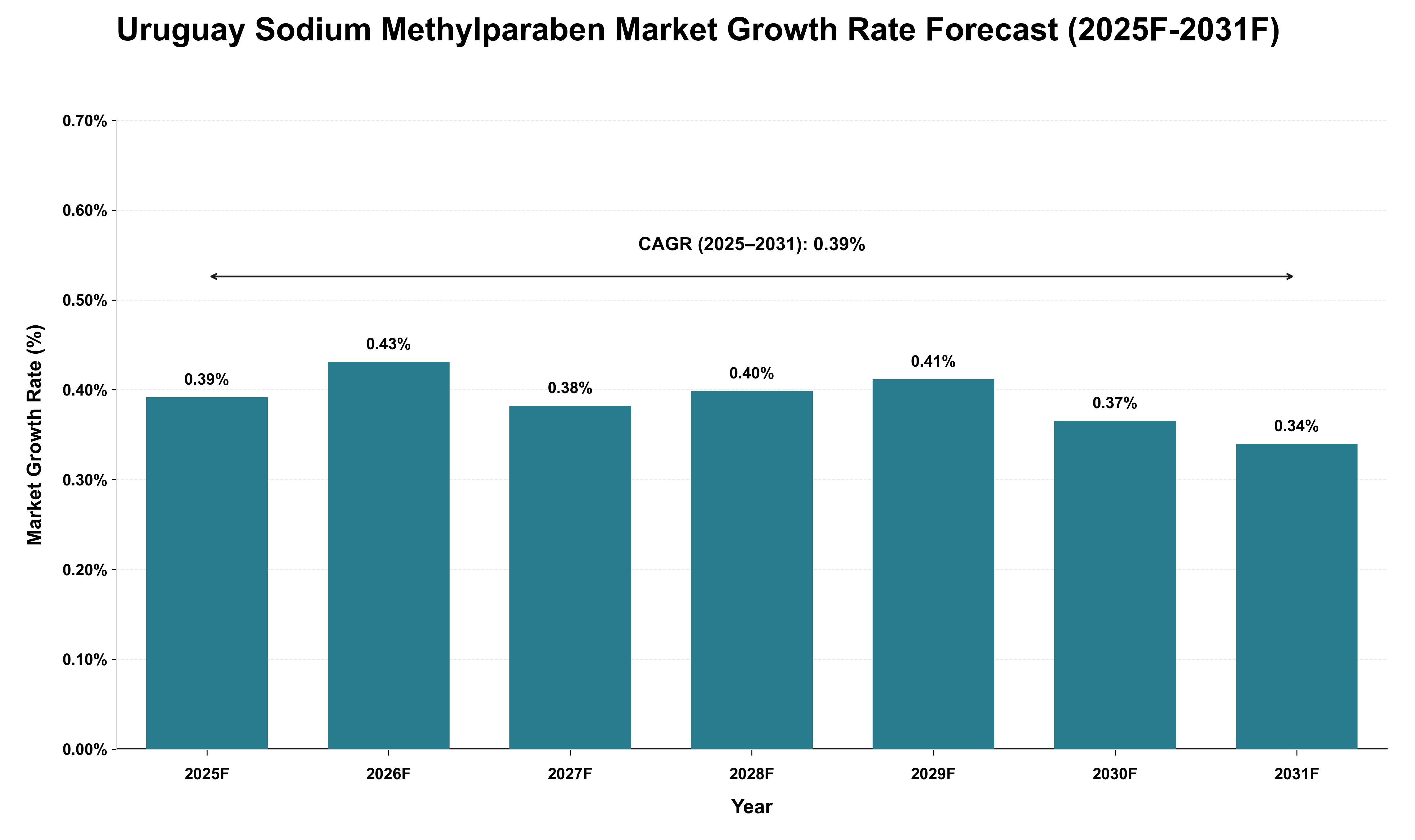 Uruguay Sodium Methylparaben Market Growth Rate Analysis (2025 - 2031)