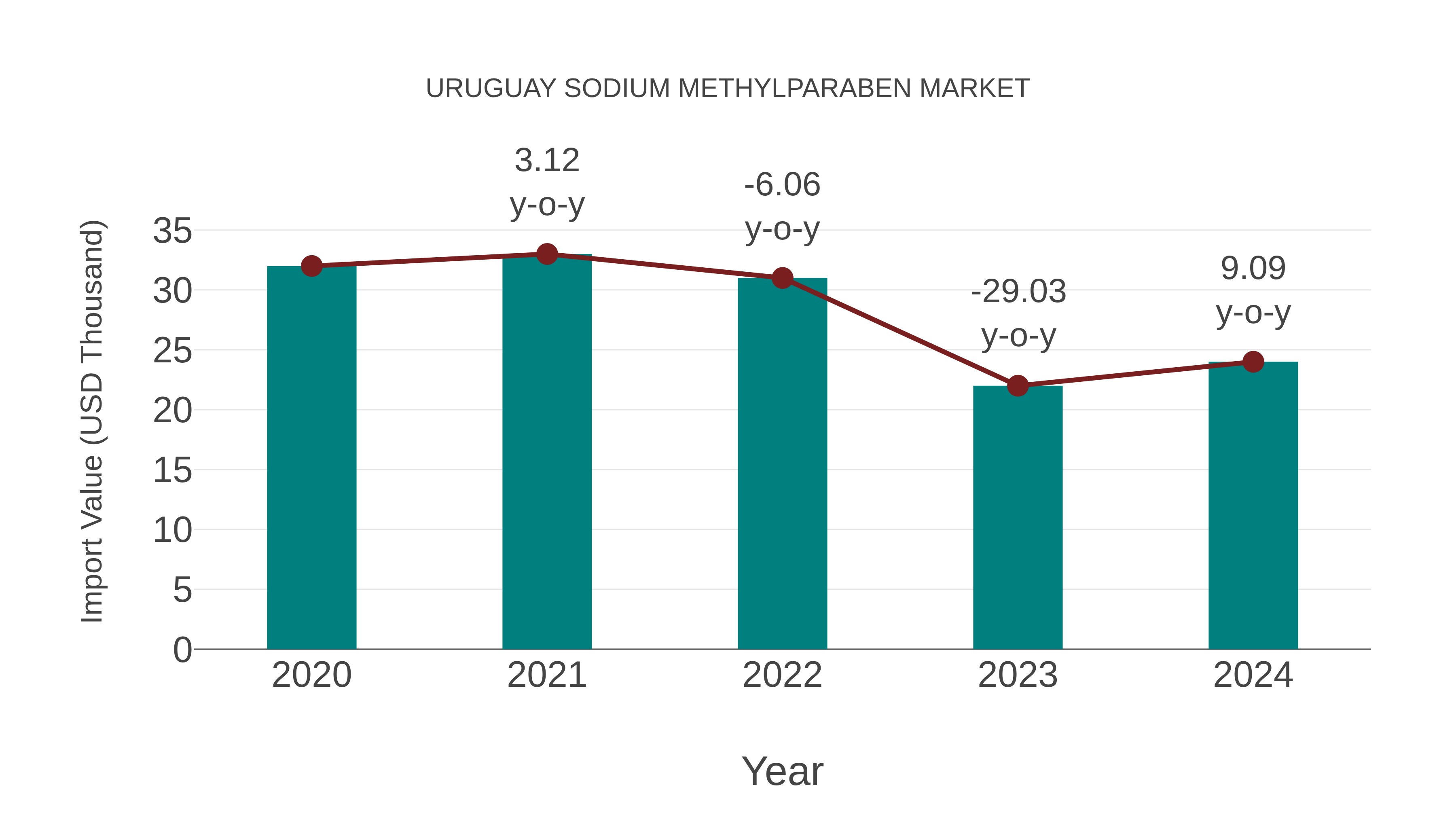  Uruguay Sodium Methylparaben Market: Import Trend Analysis