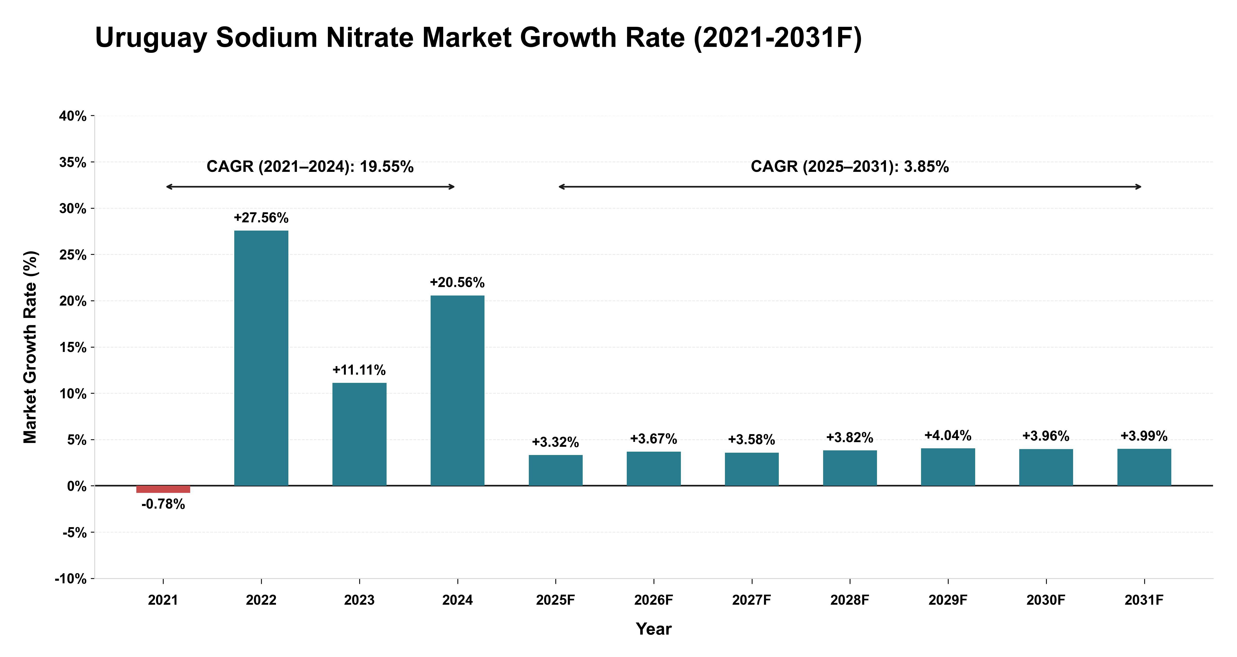 Uruguay Sodium Nitrate Market Year-wise Growth Rate (2021-2031F)