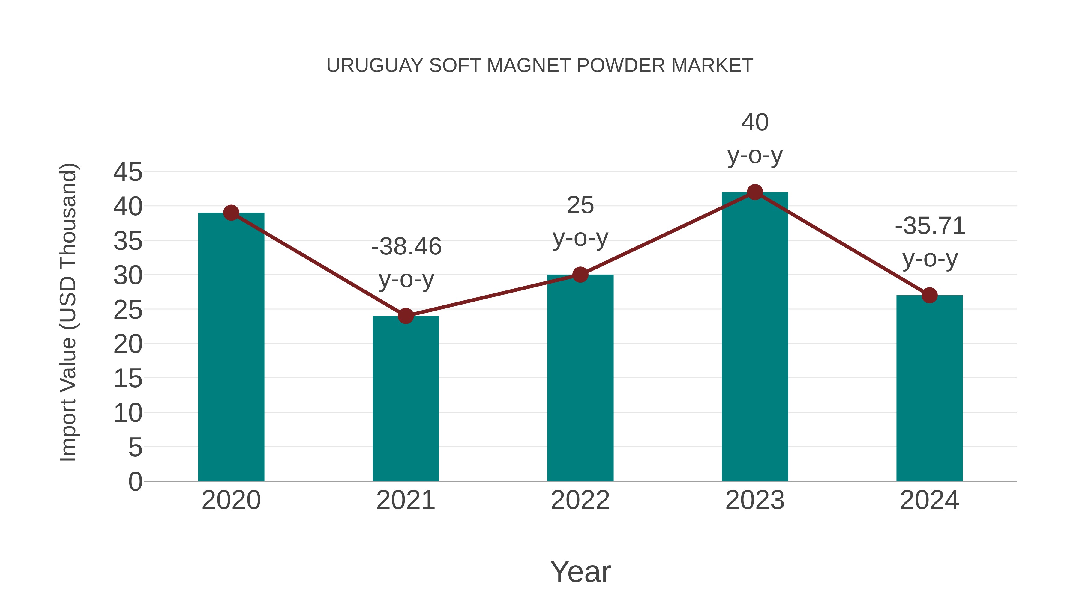  Uruguay Soft Magnet Powder Market: Import Trend Analysis
