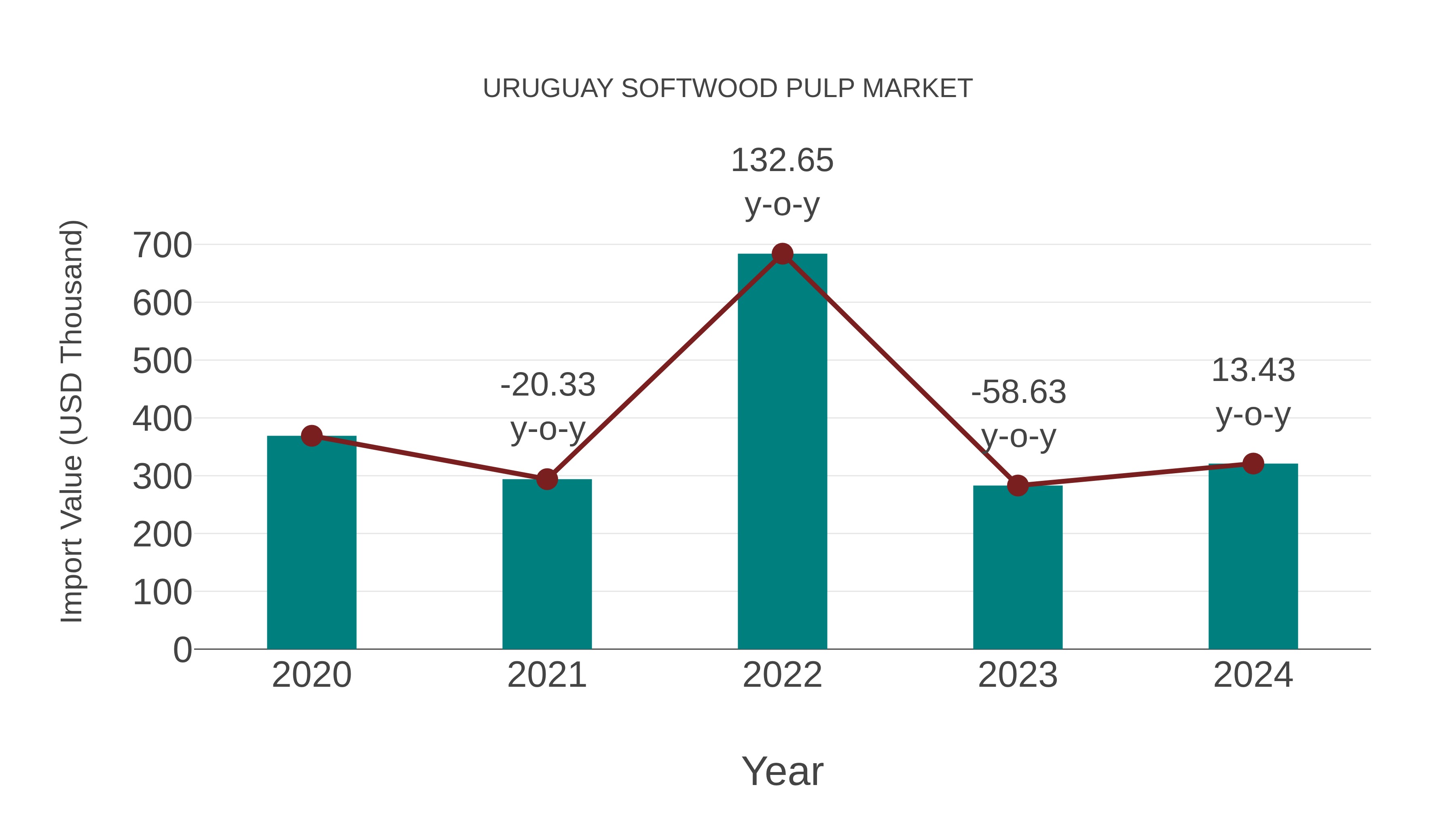 Uruguay Softwood Pulp Market: Import Trend Analysis