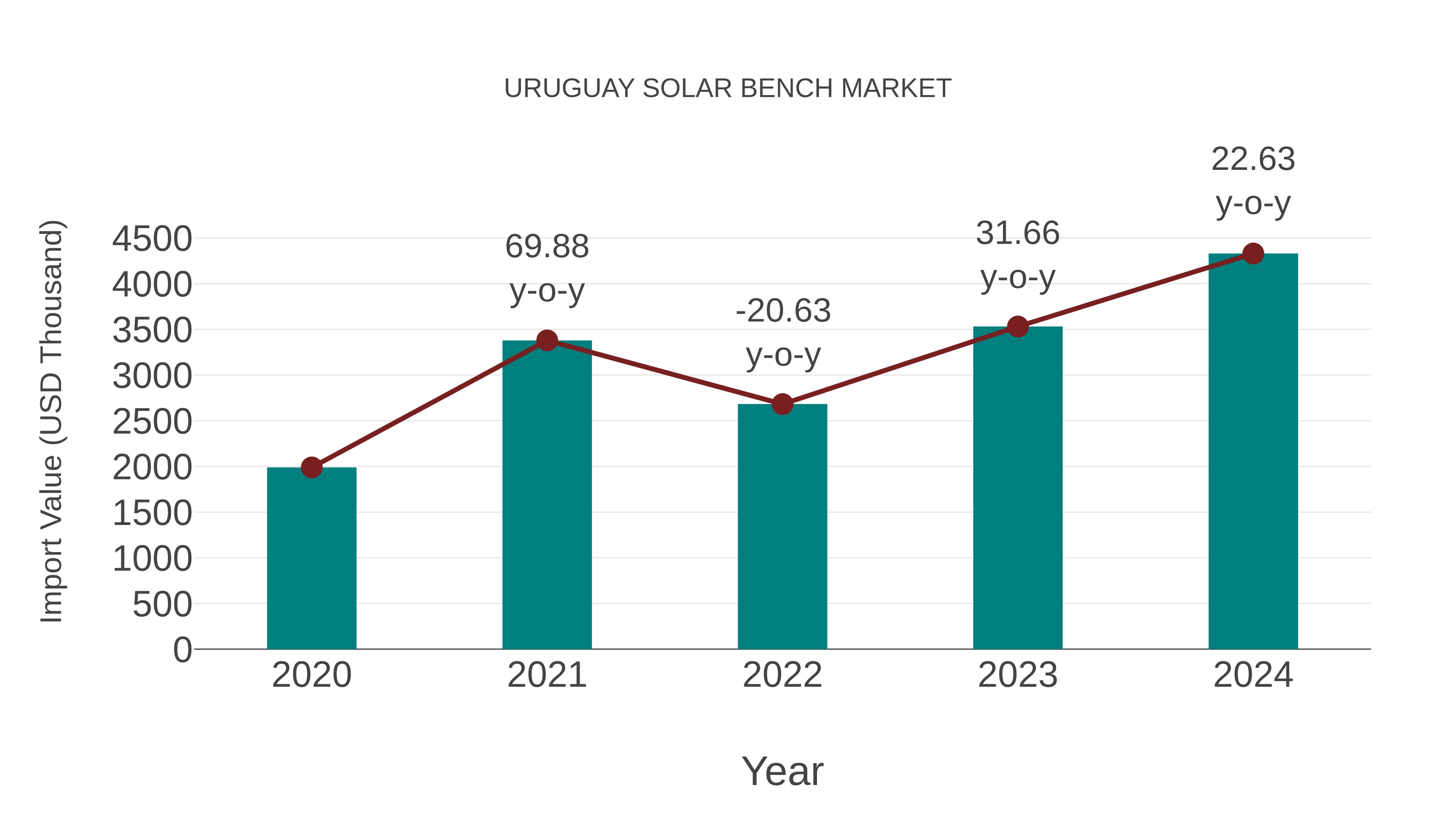  Uruguay Solar Bench Market: Import Trend Analysis