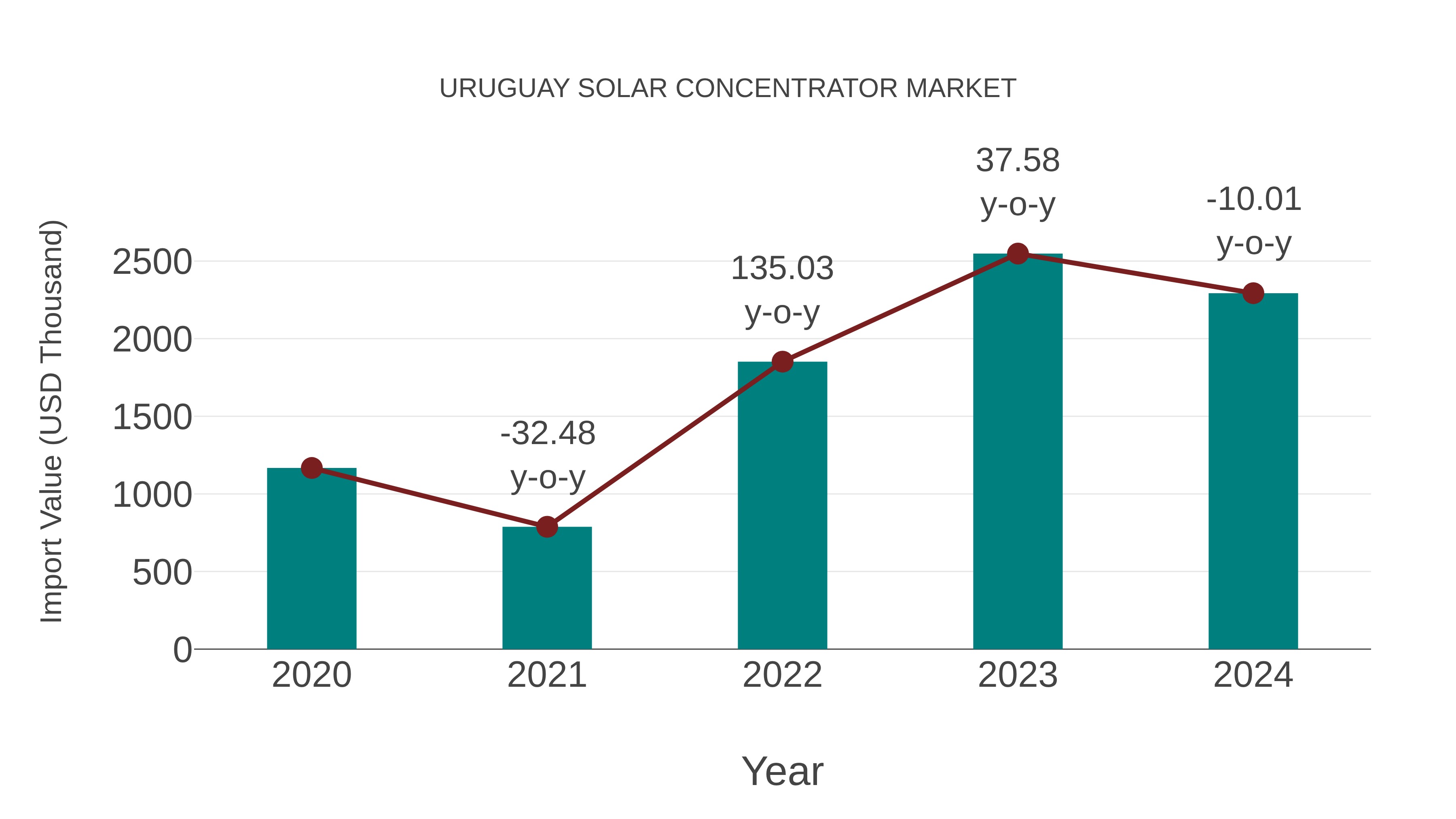  Uruguay Solar Concentrator Market: Import Trend Analysis