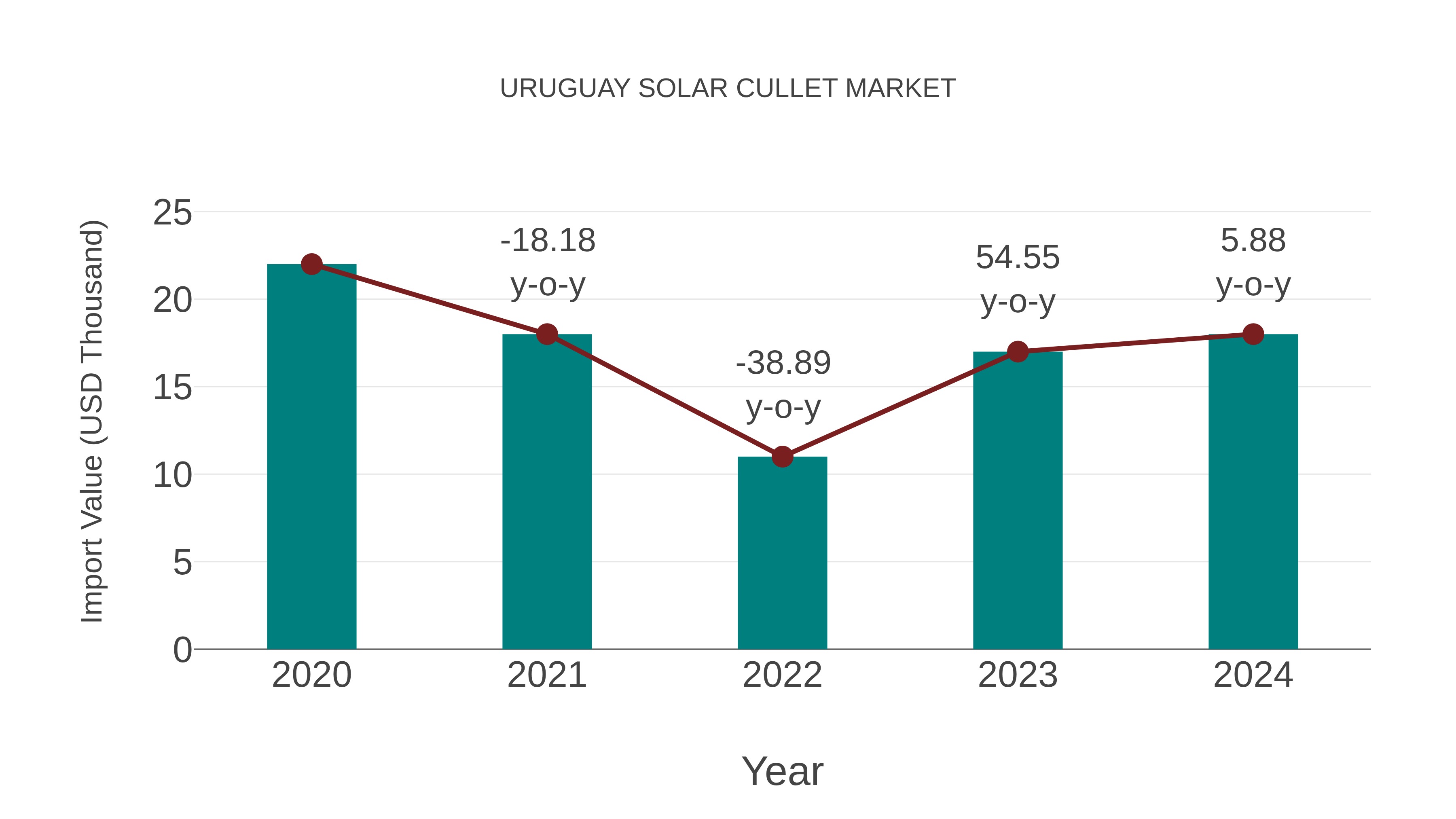 Uruguay Solar Cullet Market: Import Trend Analysis