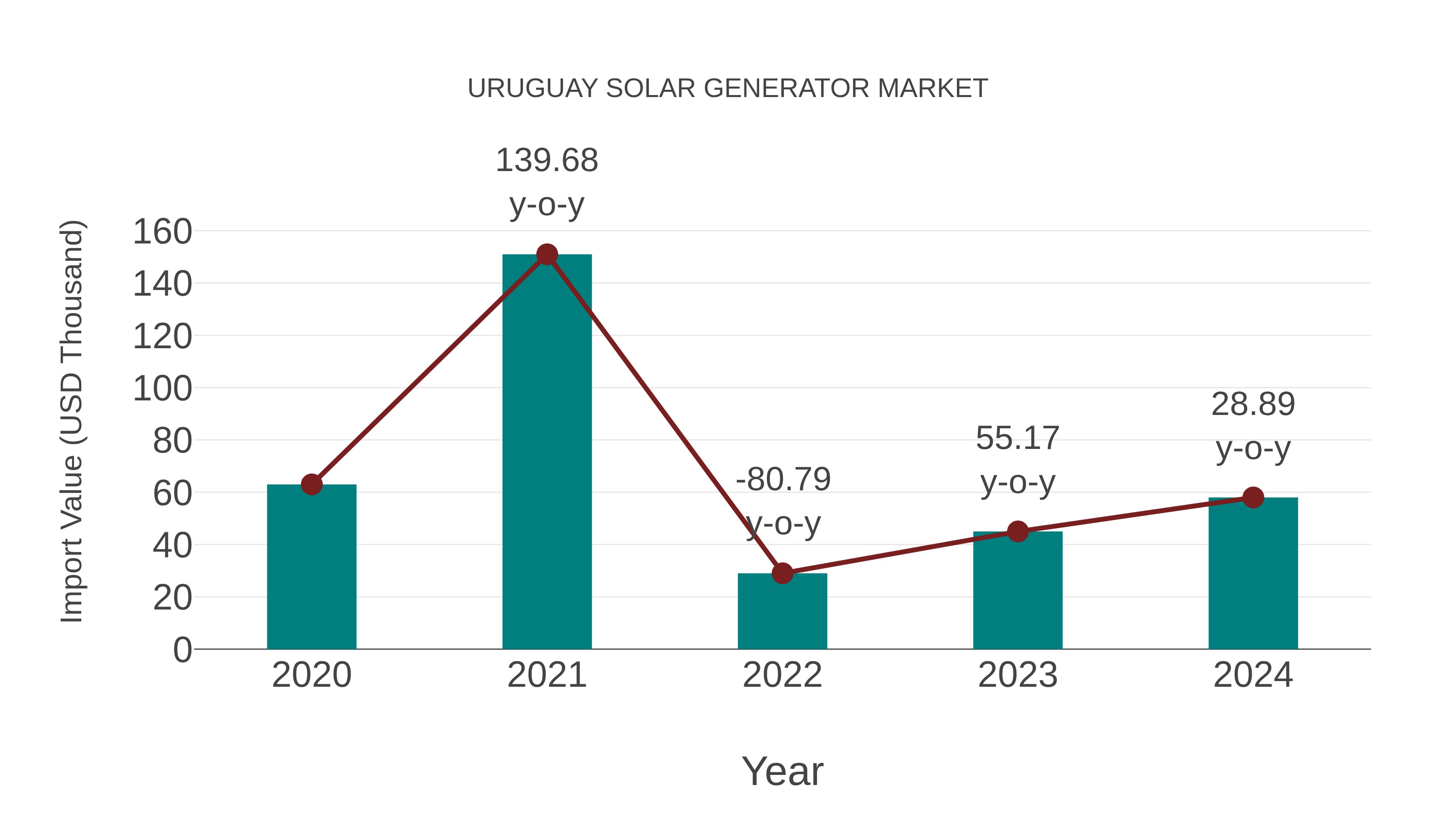  Uruguay Solar Generator Market: Import Trend Analysis