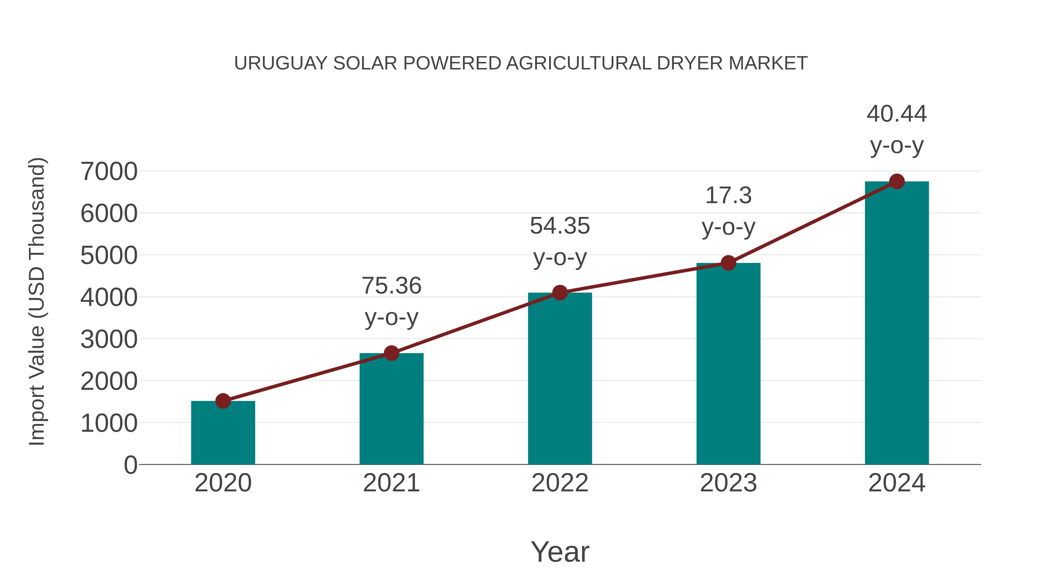  Uruguay Solar Powered Agricultural Dryer Market: Import Trend Analysis