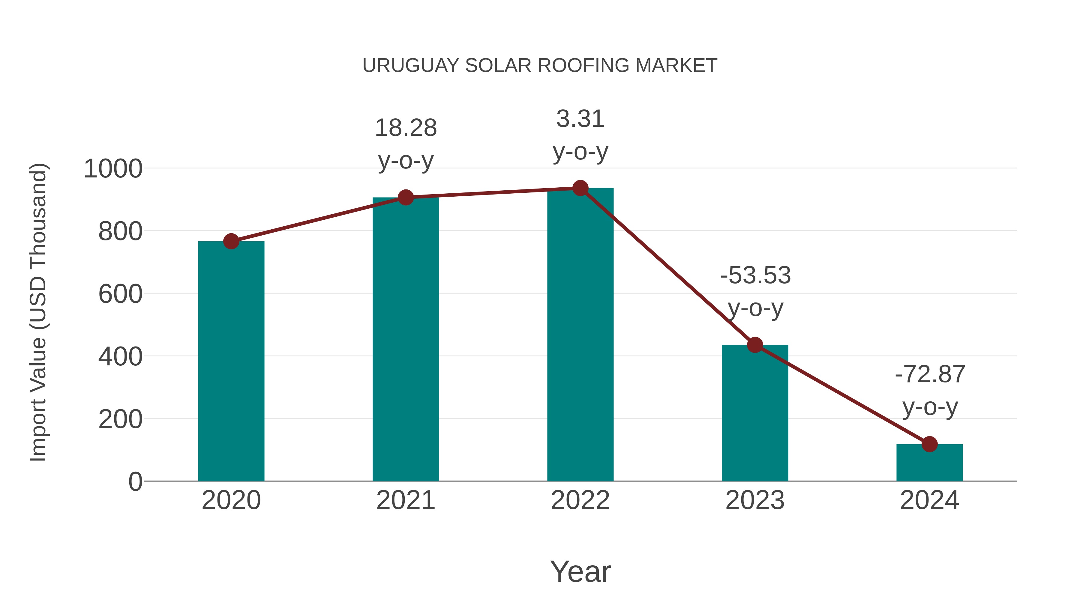 Uruguay Solar Roofing Market: Import Trend Analysis