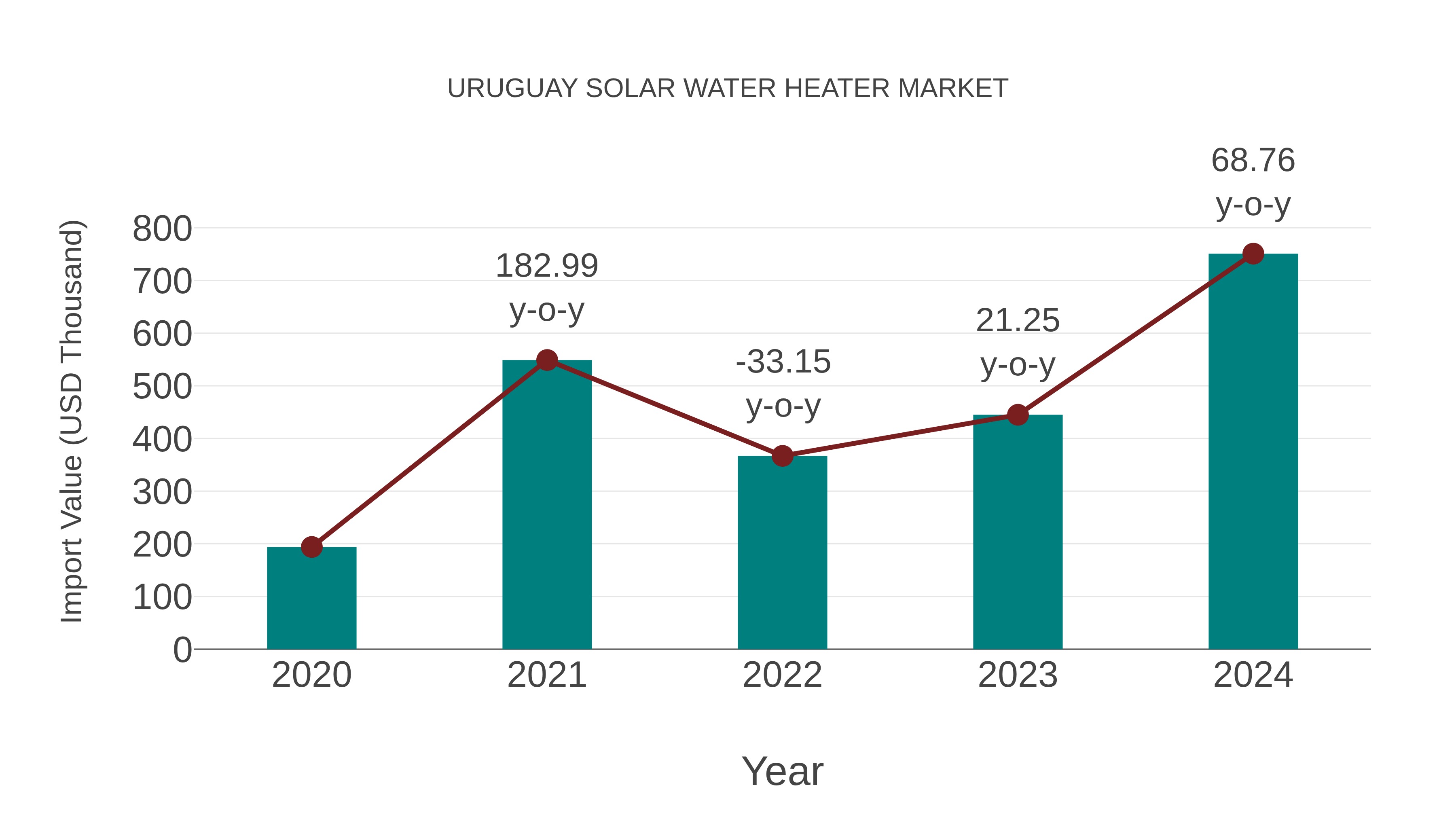 Uruguay Solar Water Heater Market Competition 2023