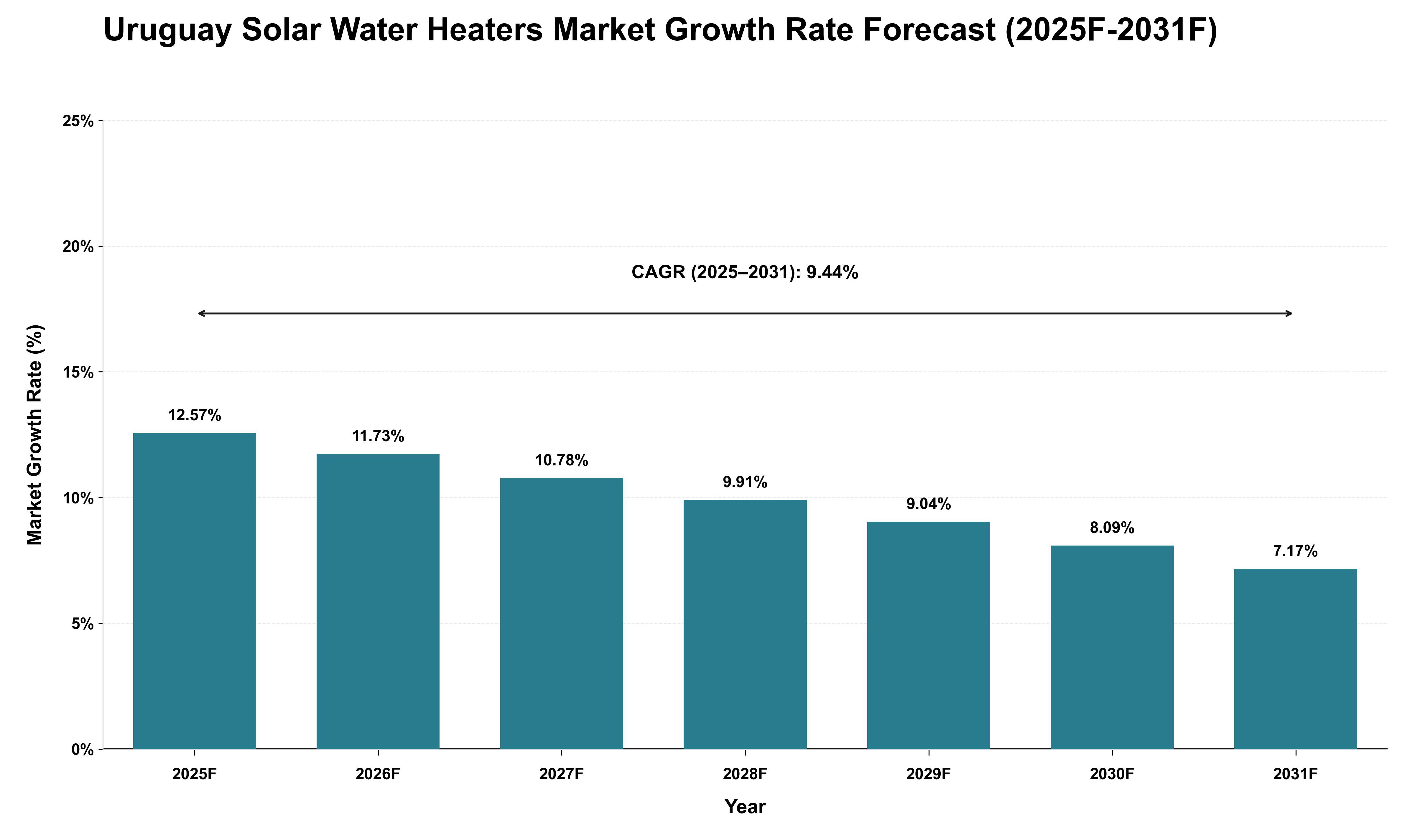 Uruguay Solar Water Heaters Market Growth Rate Analysis (2025 - 2031)