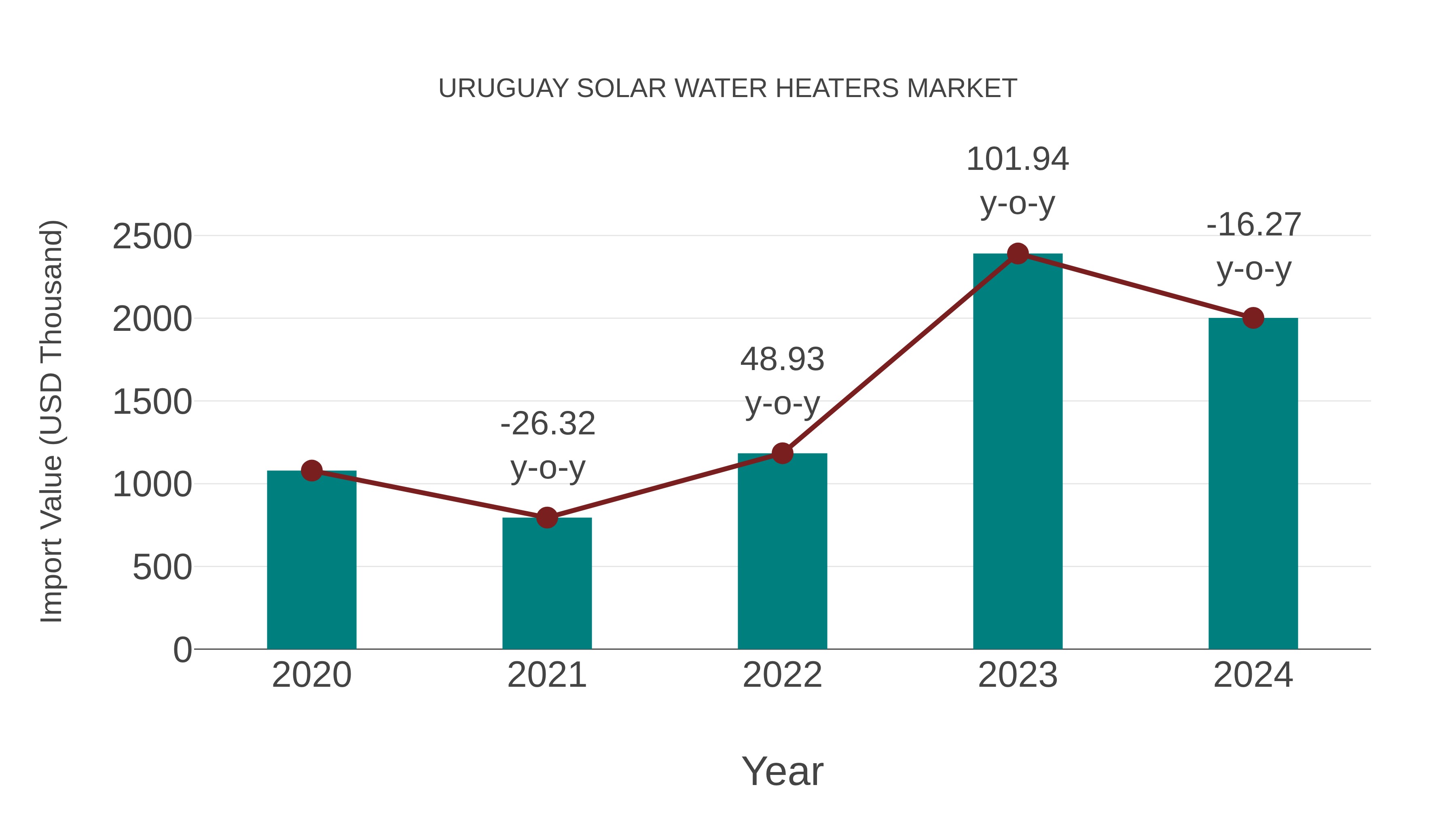  Uruguay Solar Water Heaters Market: Import Trend Analysis