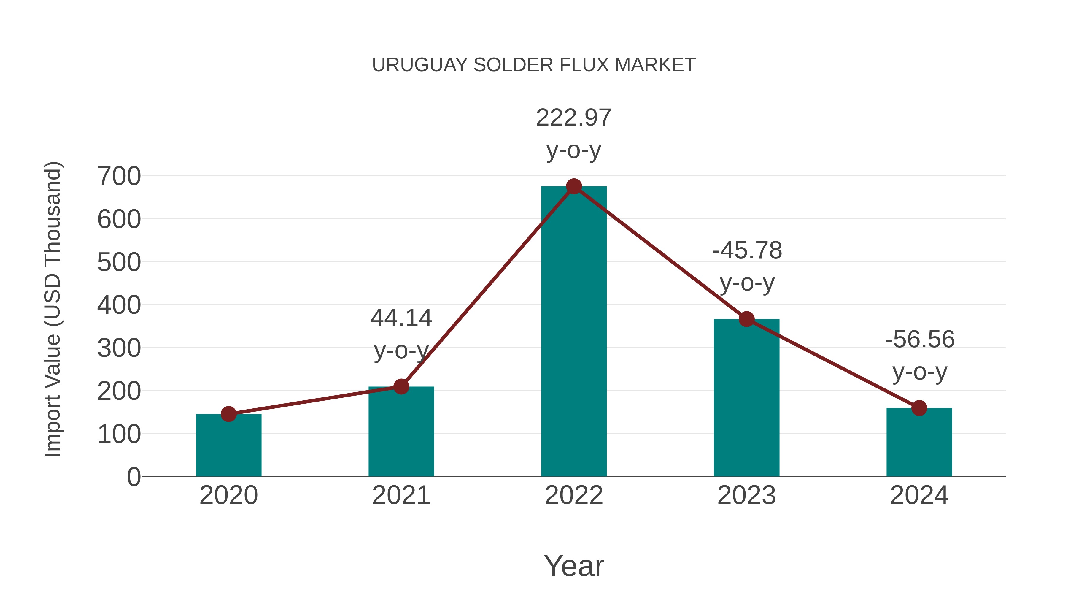  Uruguay Solder Flux Market: Import Trend Analysis