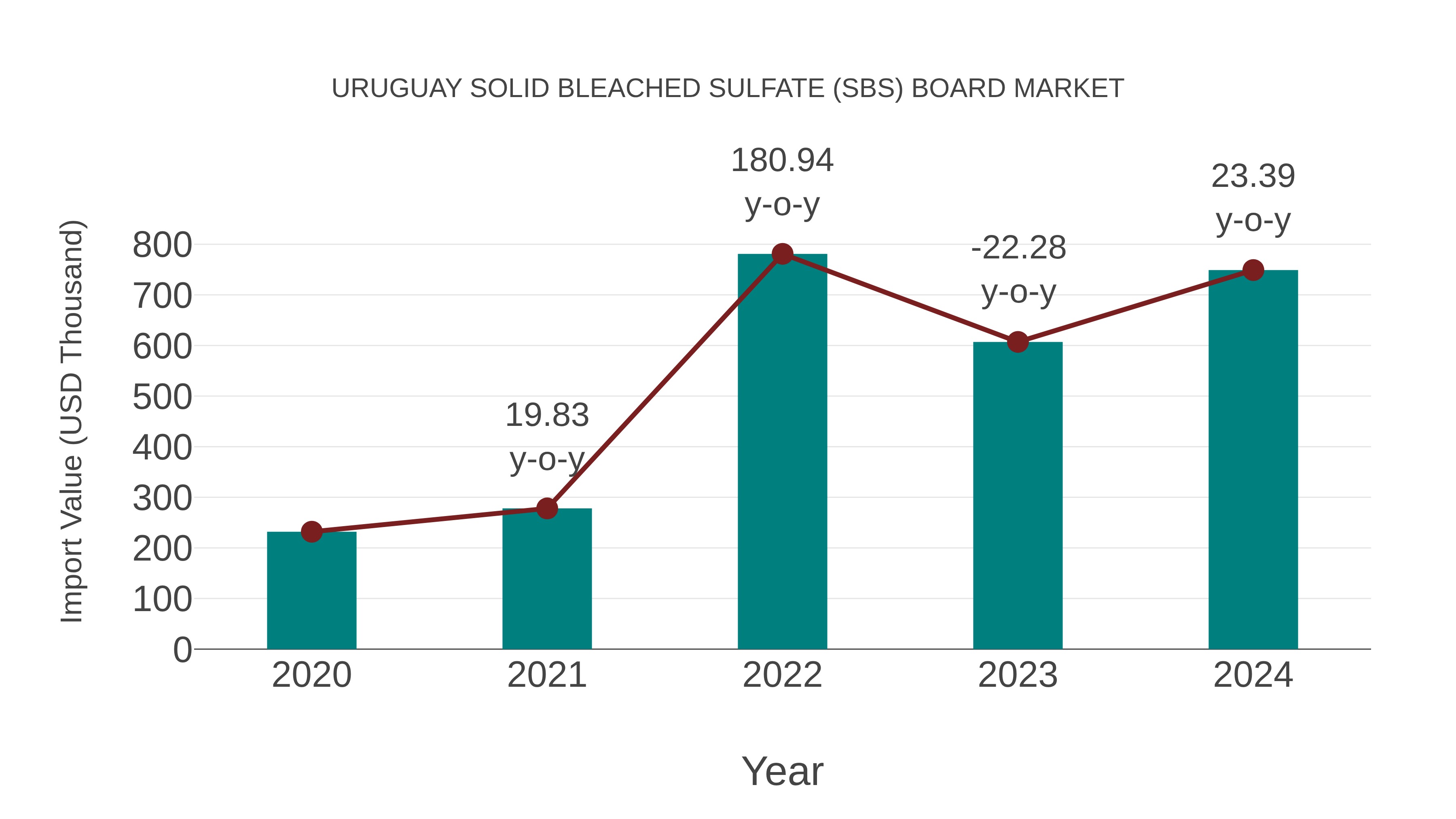  Uruguay Solid Bleached Sulfate (Sbs) Board Market: Import Trend Analysis