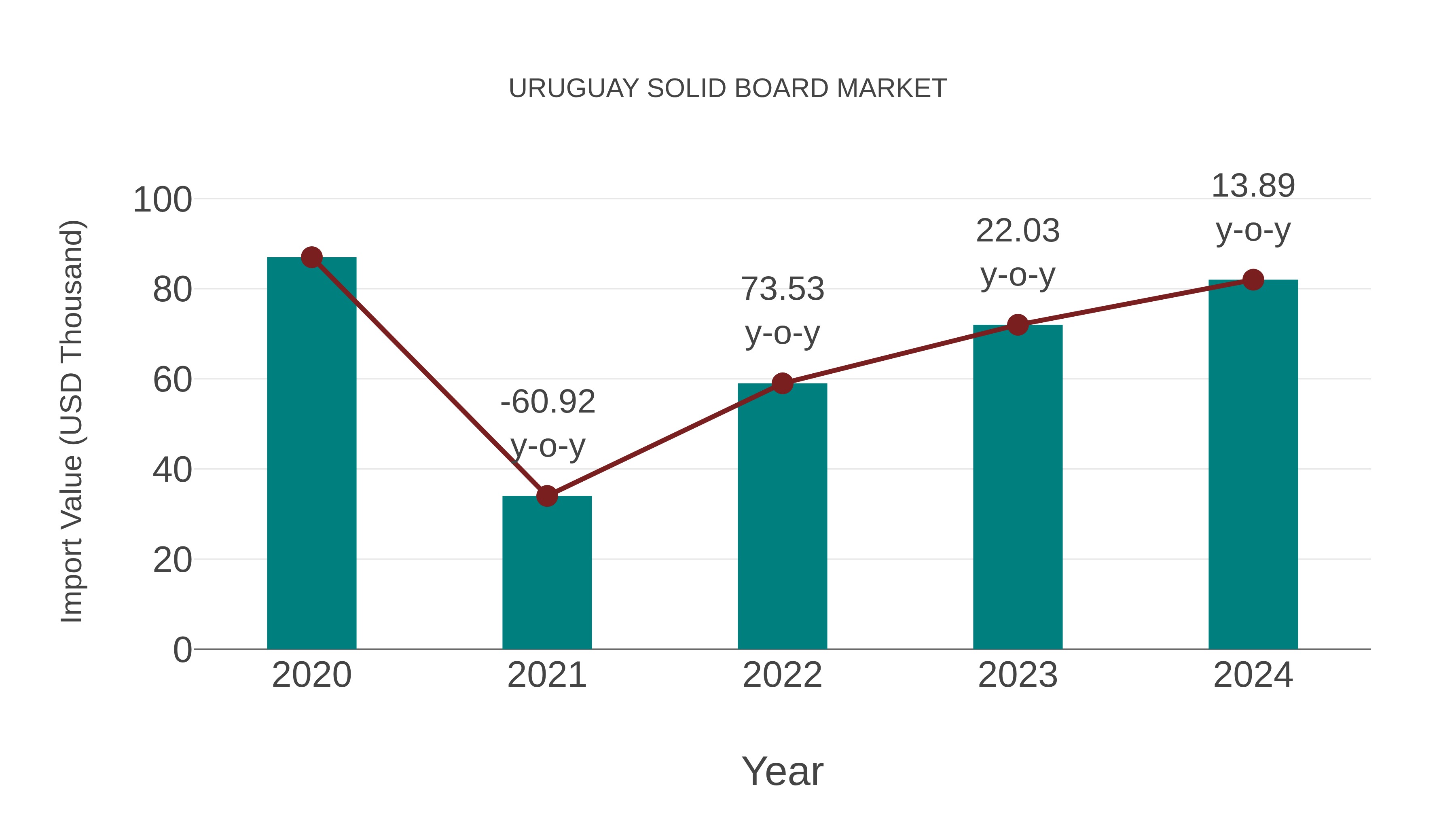  Uruguay Solid Board Market: Import Trend Analysis