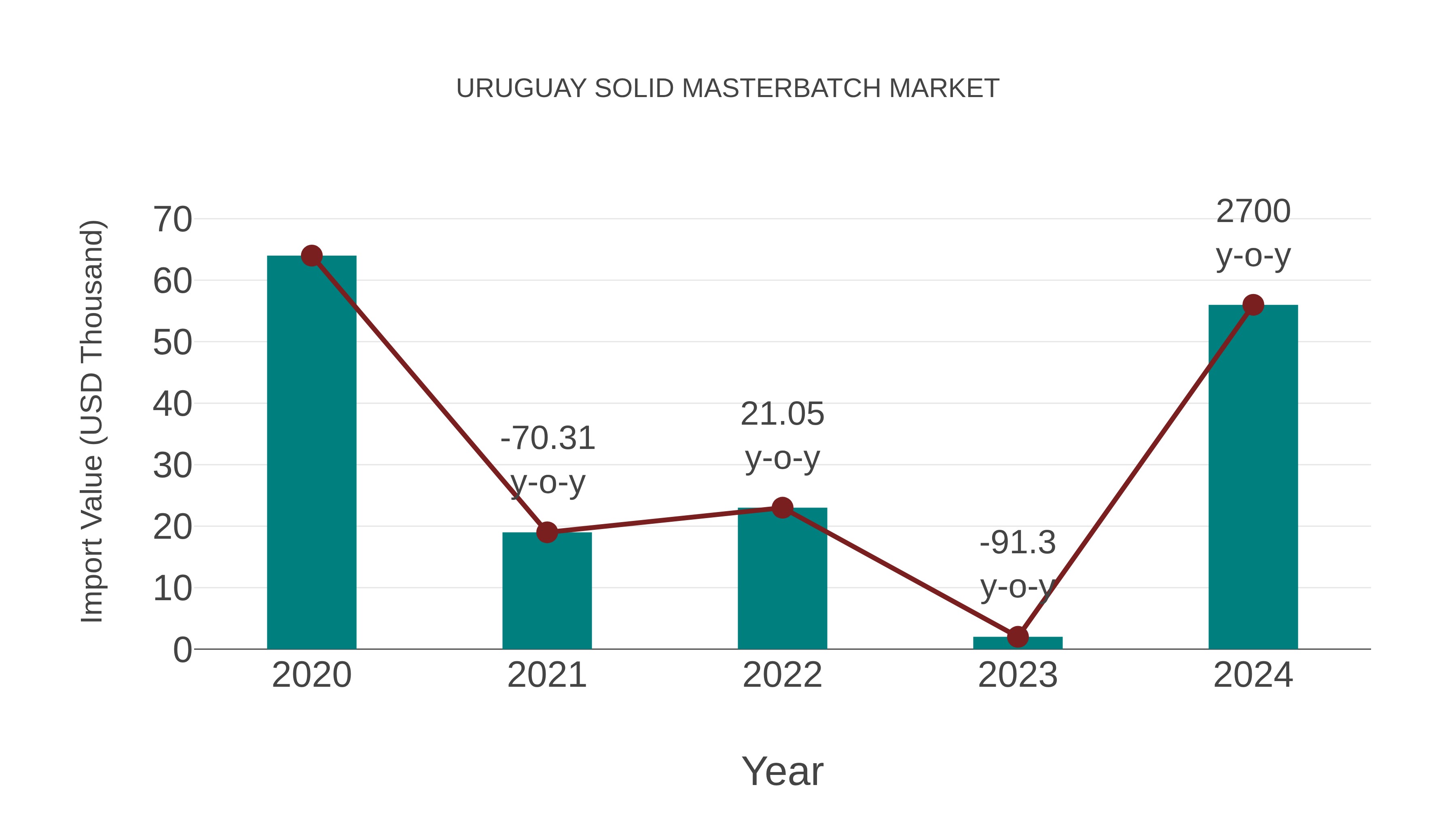  Uruguay Solid Masterbatch Market: Import Trend Analysis