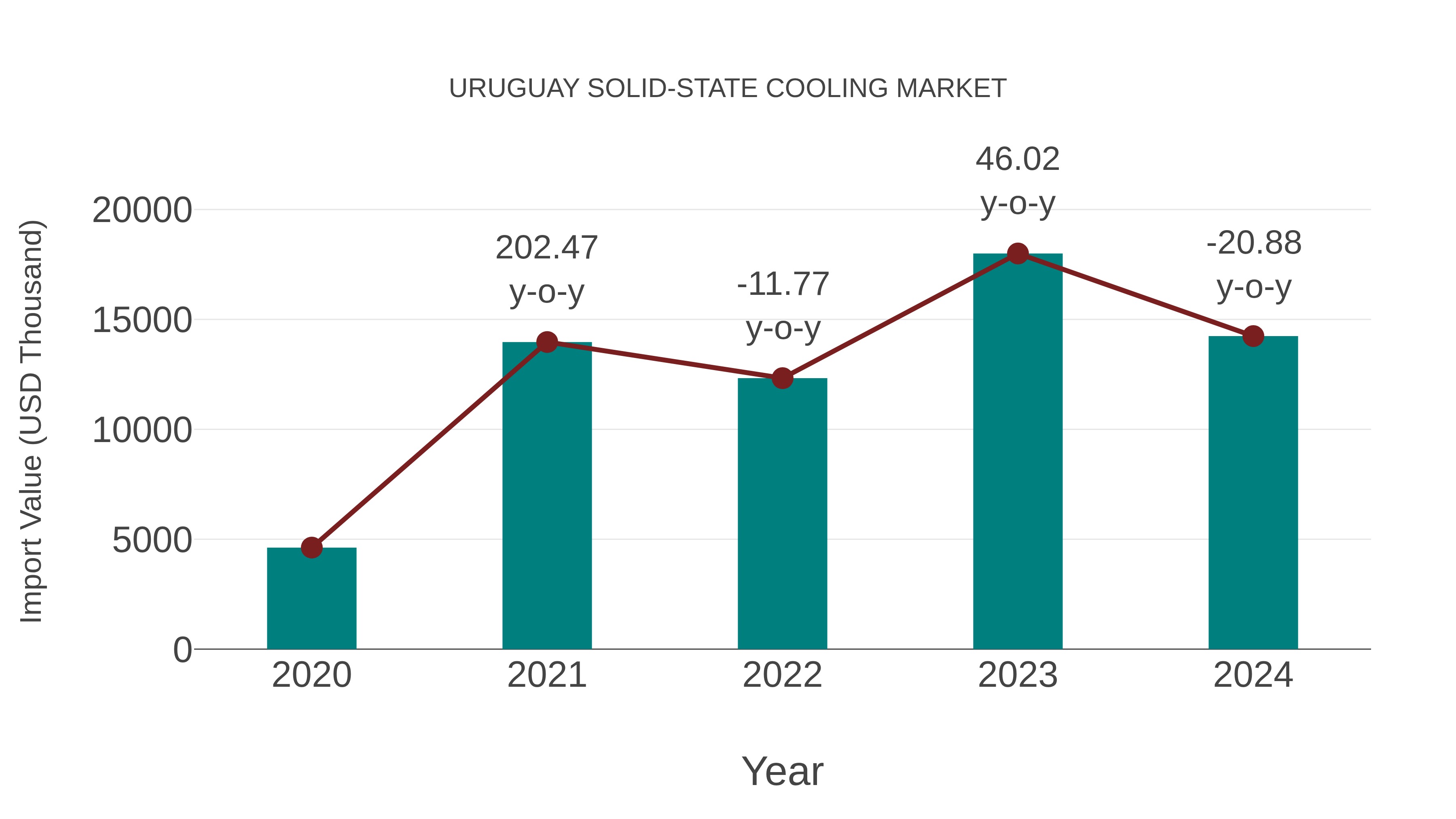  Uruguay Solid-state Cooling Market: Import Trend Analysis