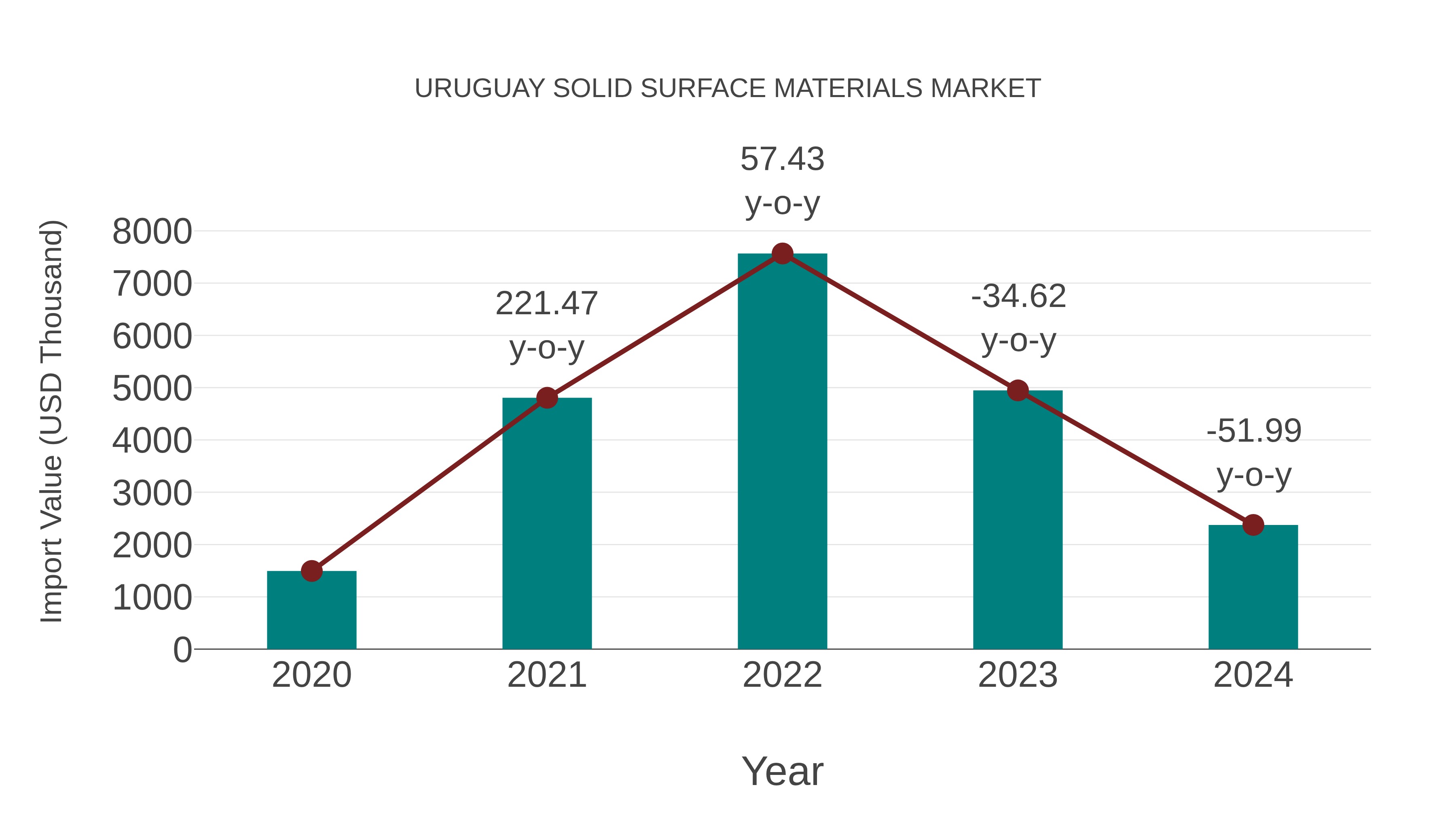  Uruguay Solid Surface Materials Market: Import Trend Analysis