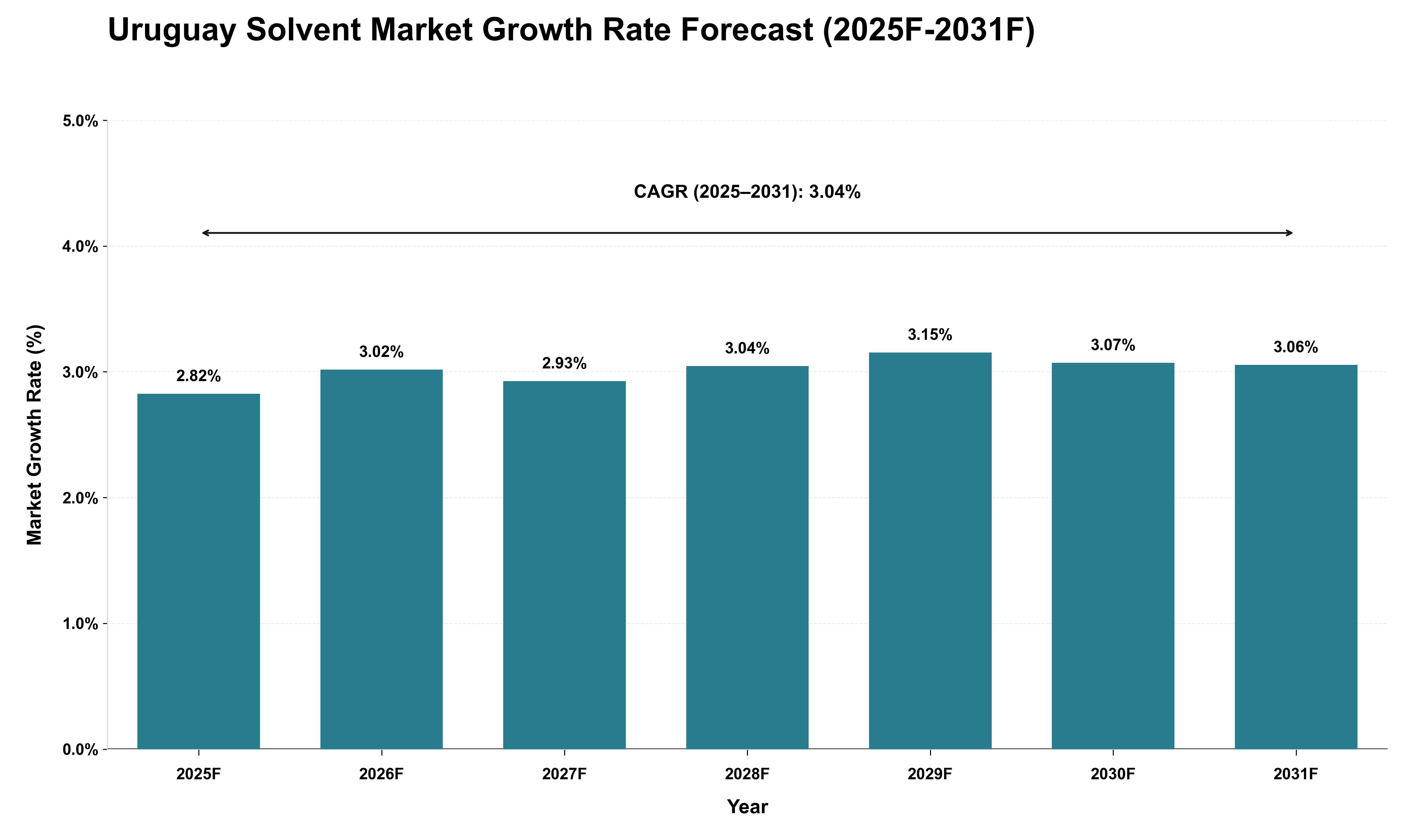 Uruguay Solvent Market Growth Rate Analysis (2025 - 2031)