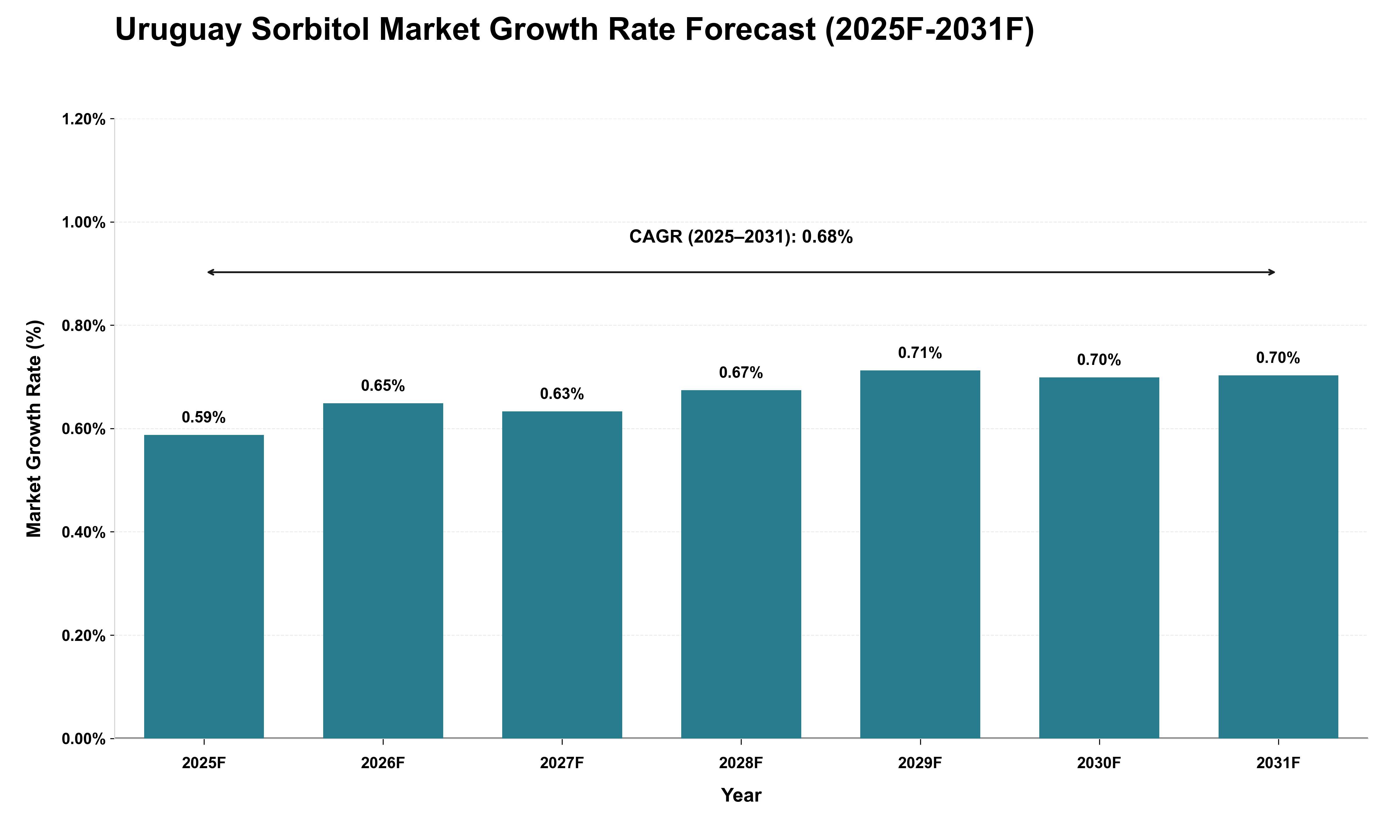 Uruguay Sorbitol Market Growth Rate Analysis (2025 - 2031)
