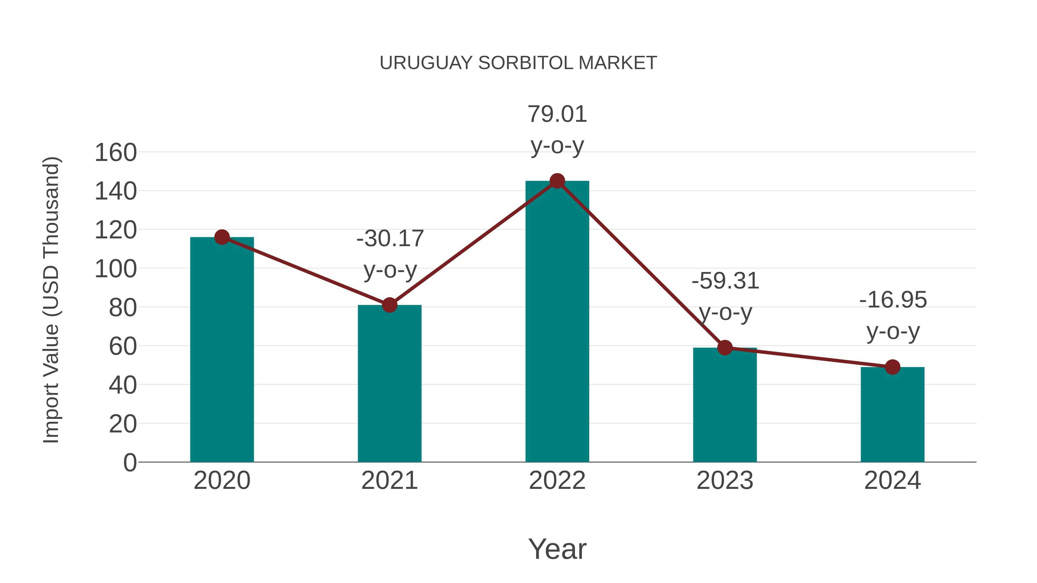 Uruguay Sorbitol Market: Import Trend Analysis
