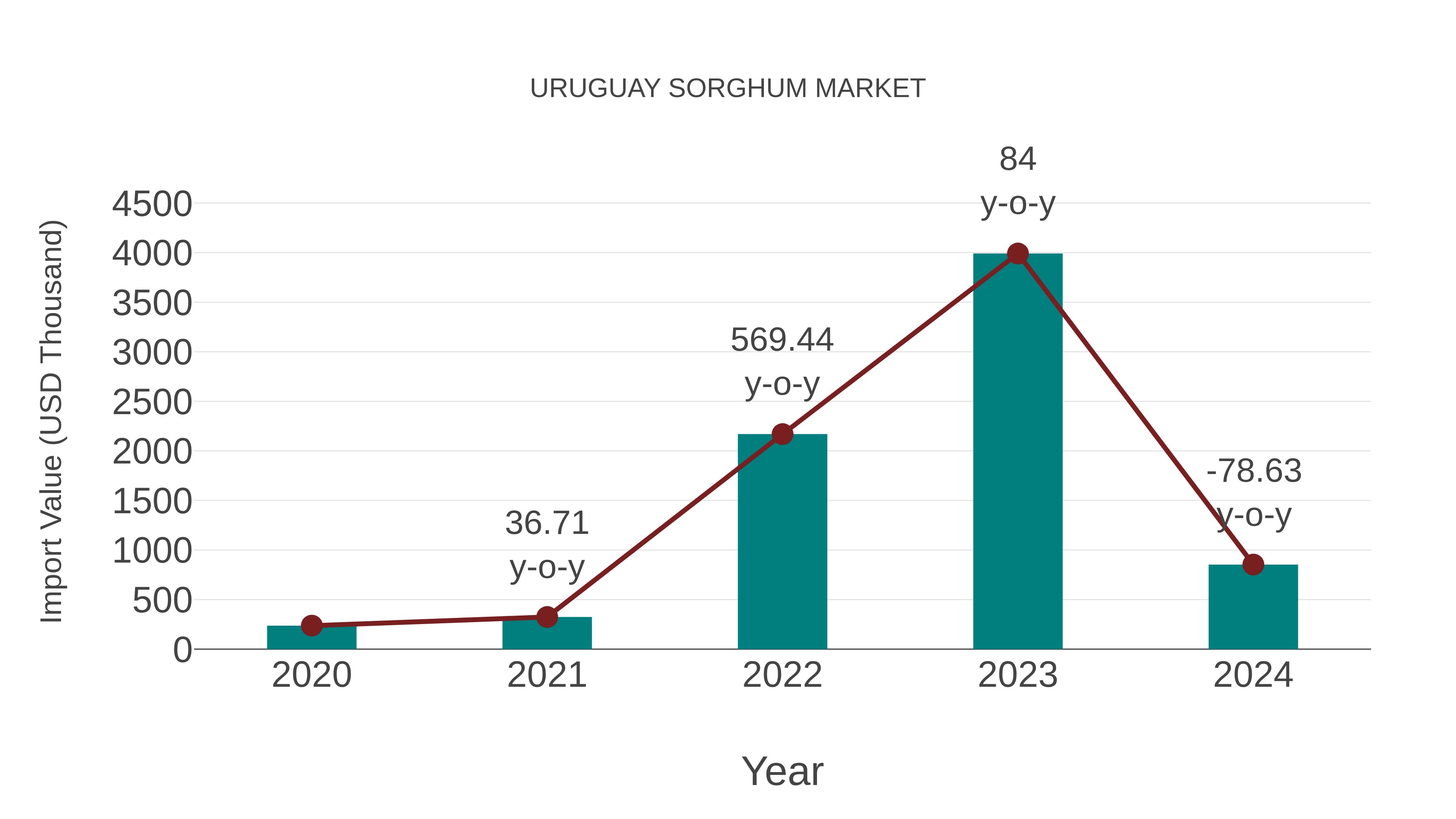  Uruguay Sorghum Market: Import Trend Analysis
