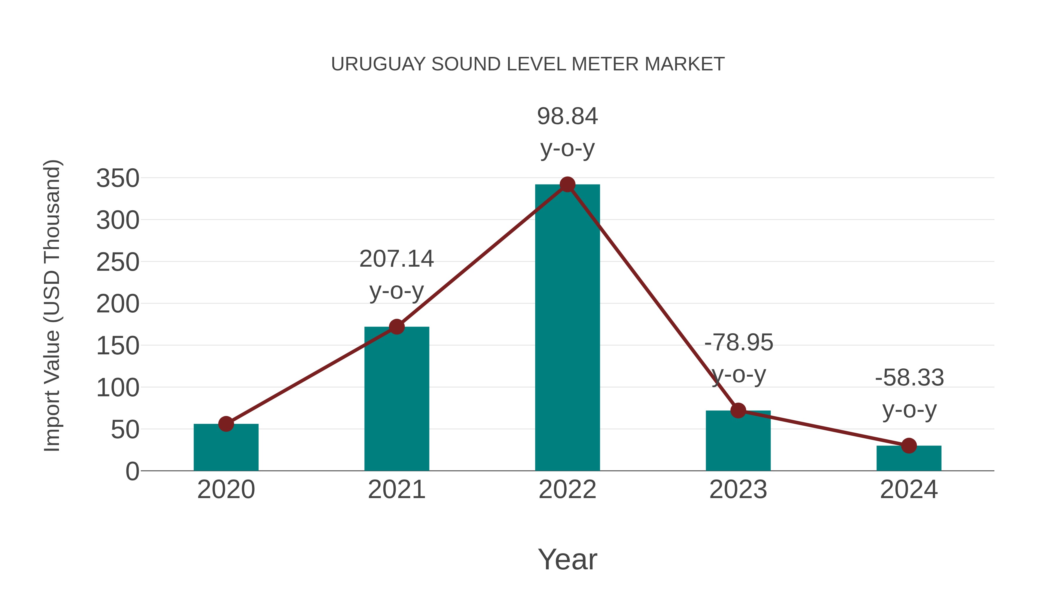  Uruguay Sound Level Meter Market: Import Trend Analysis