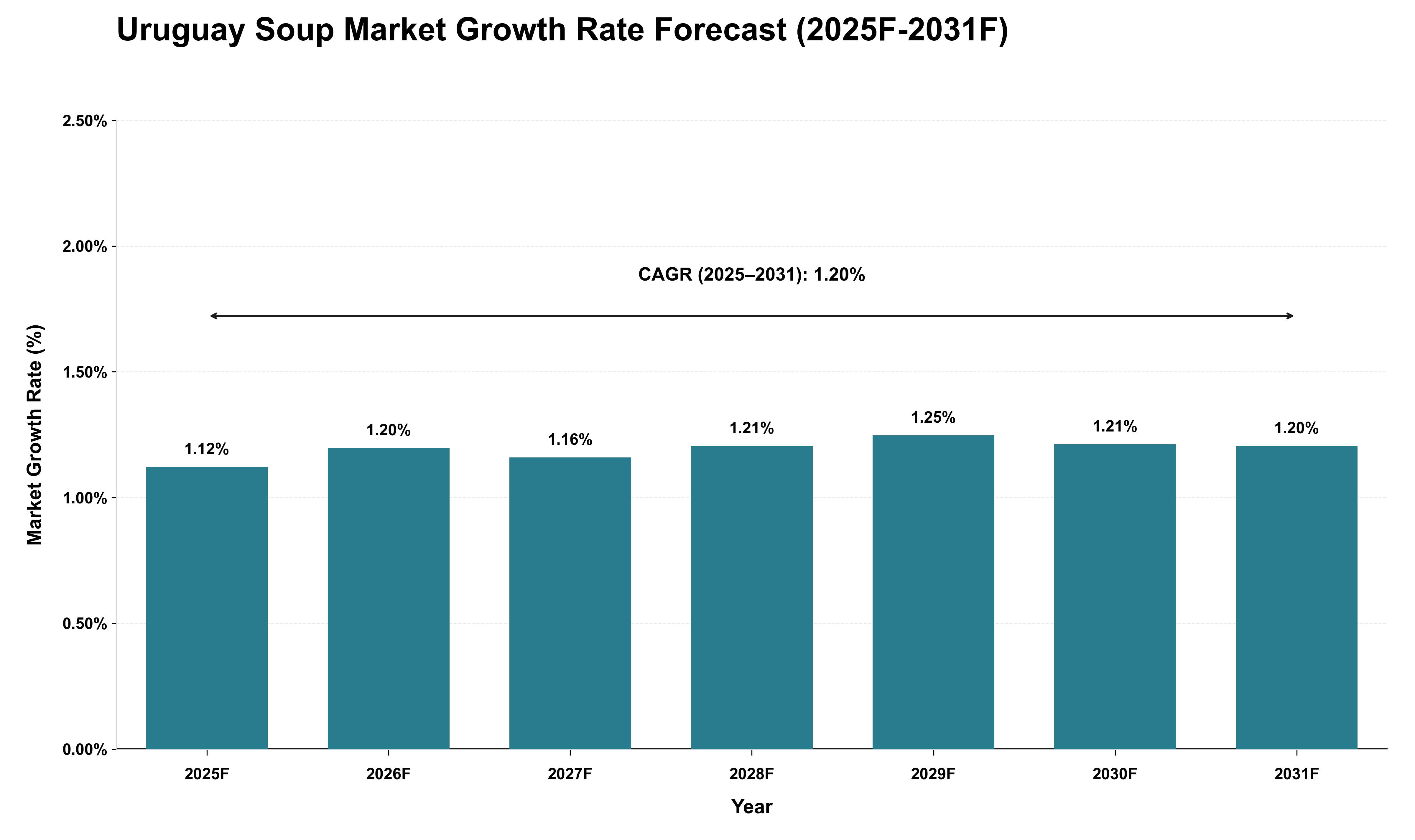 Uruguay Soup Market Growth Rate Analysis (2025 - 2031)