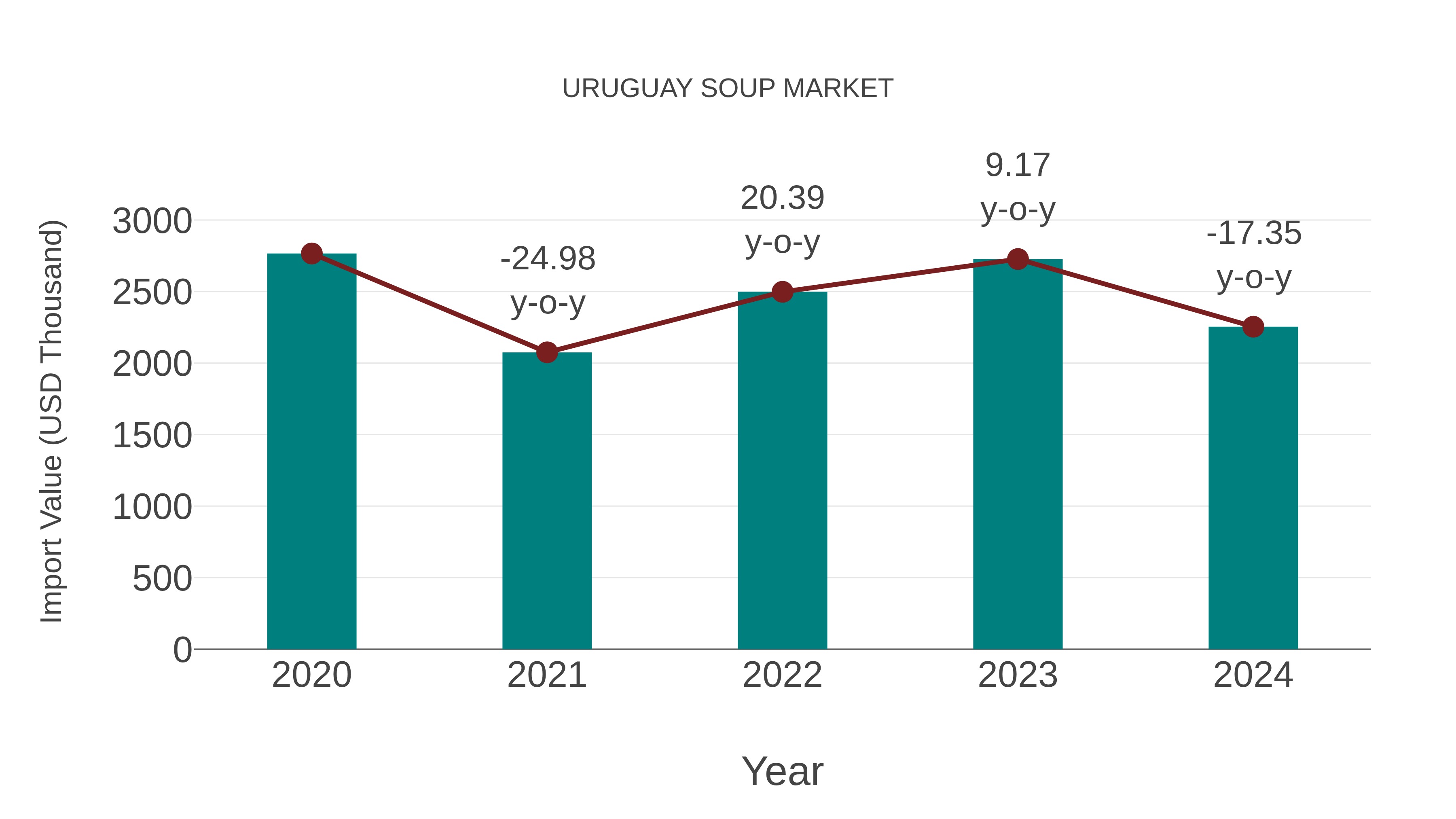  Uruguay Soup Market: Import Trend Analysis