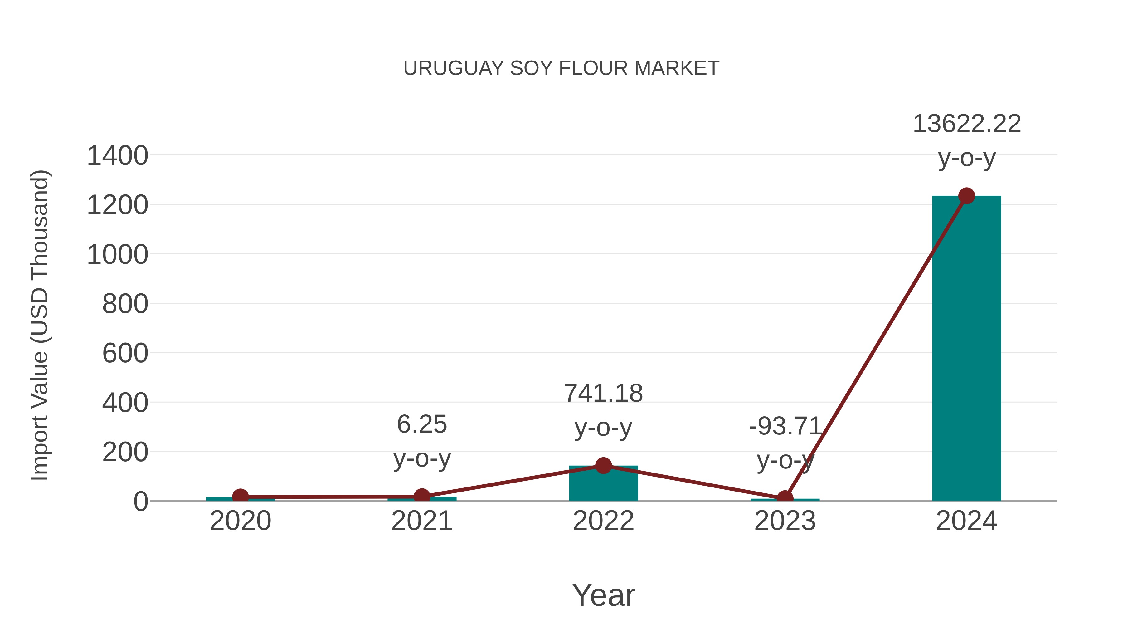  Uruguay Soy Flour Market: Import Trend Analysis
