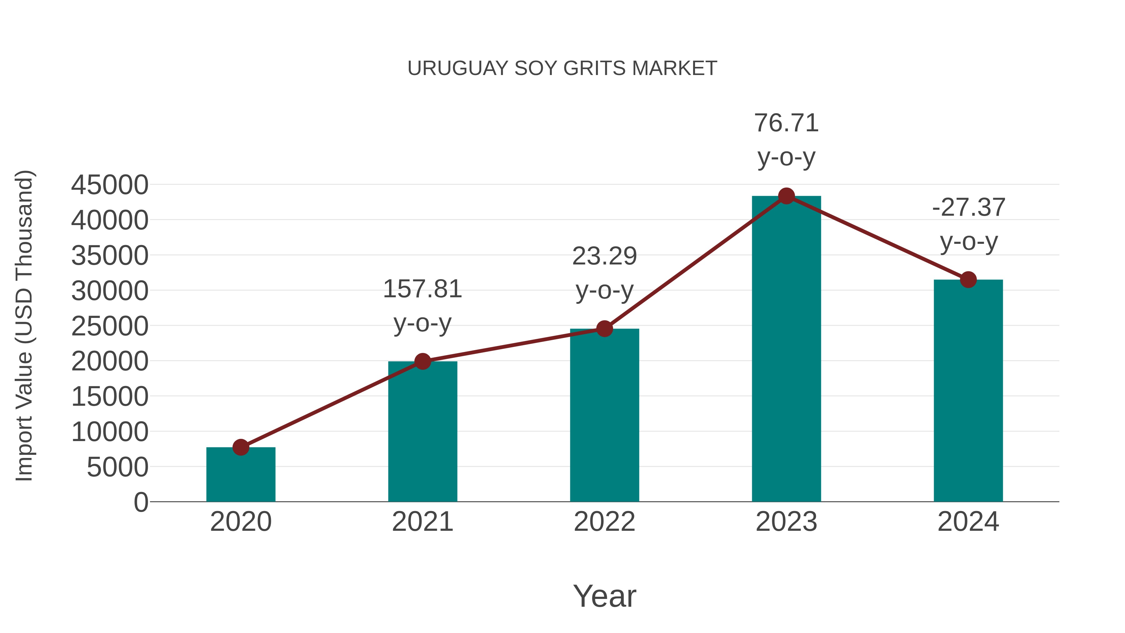 Uruguay Soy Grits Market: Import Trend Analysis