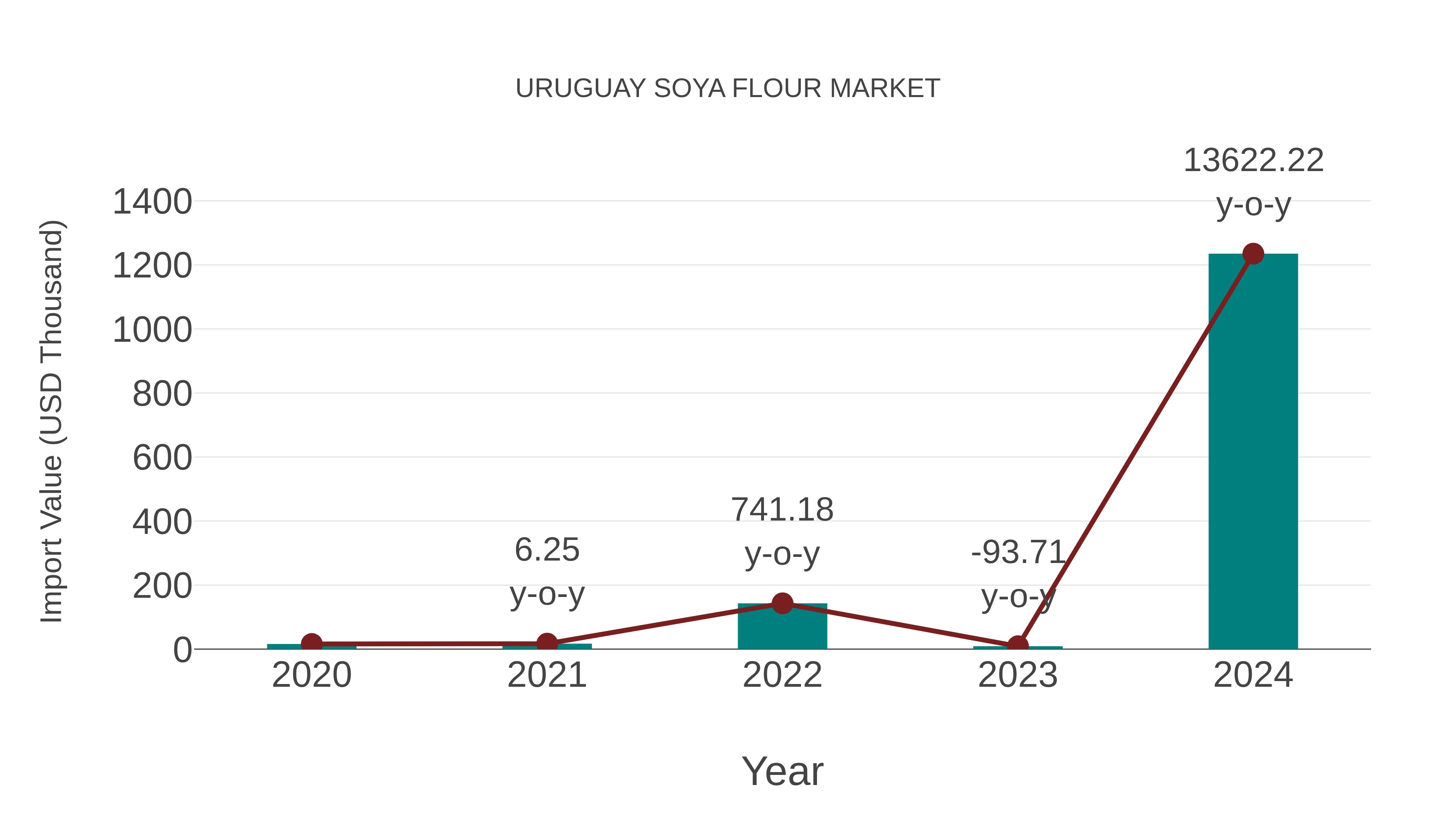  Uruguay Soya Flour Market: Import Trend Analysis
