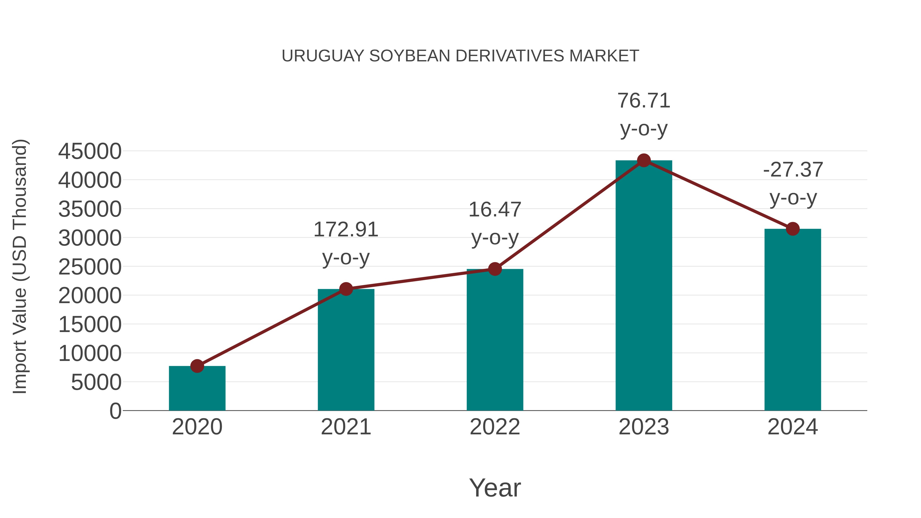  Uruguay Soybean Derivatives Market: Import Trend Analysis