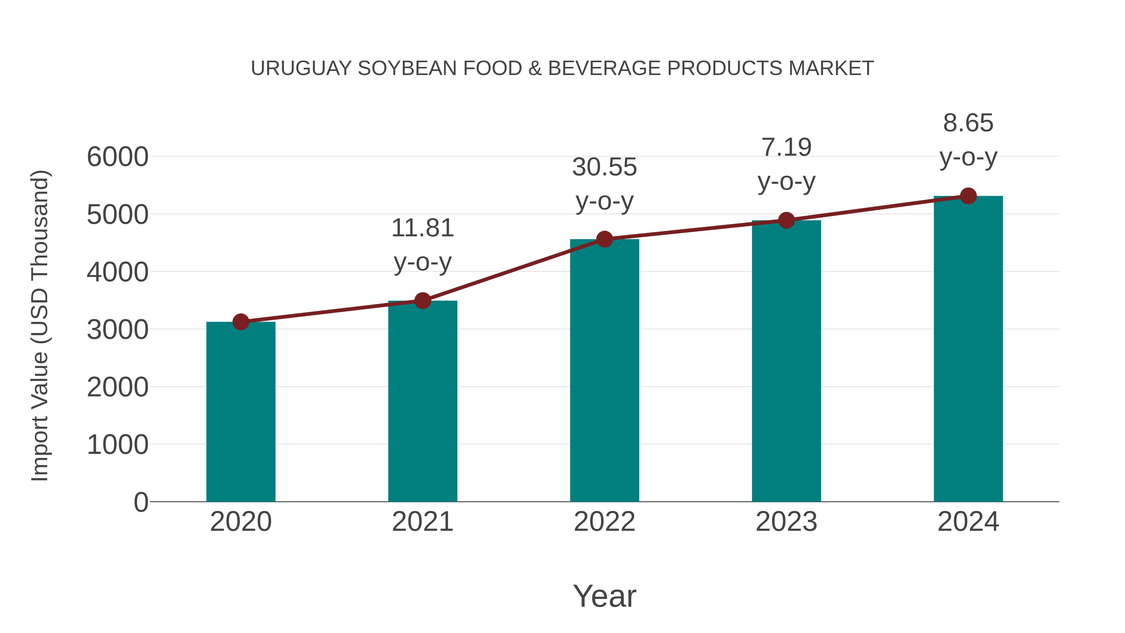 Uruguay Soybean Food & Beverage Products Market: Import Trend Analysis