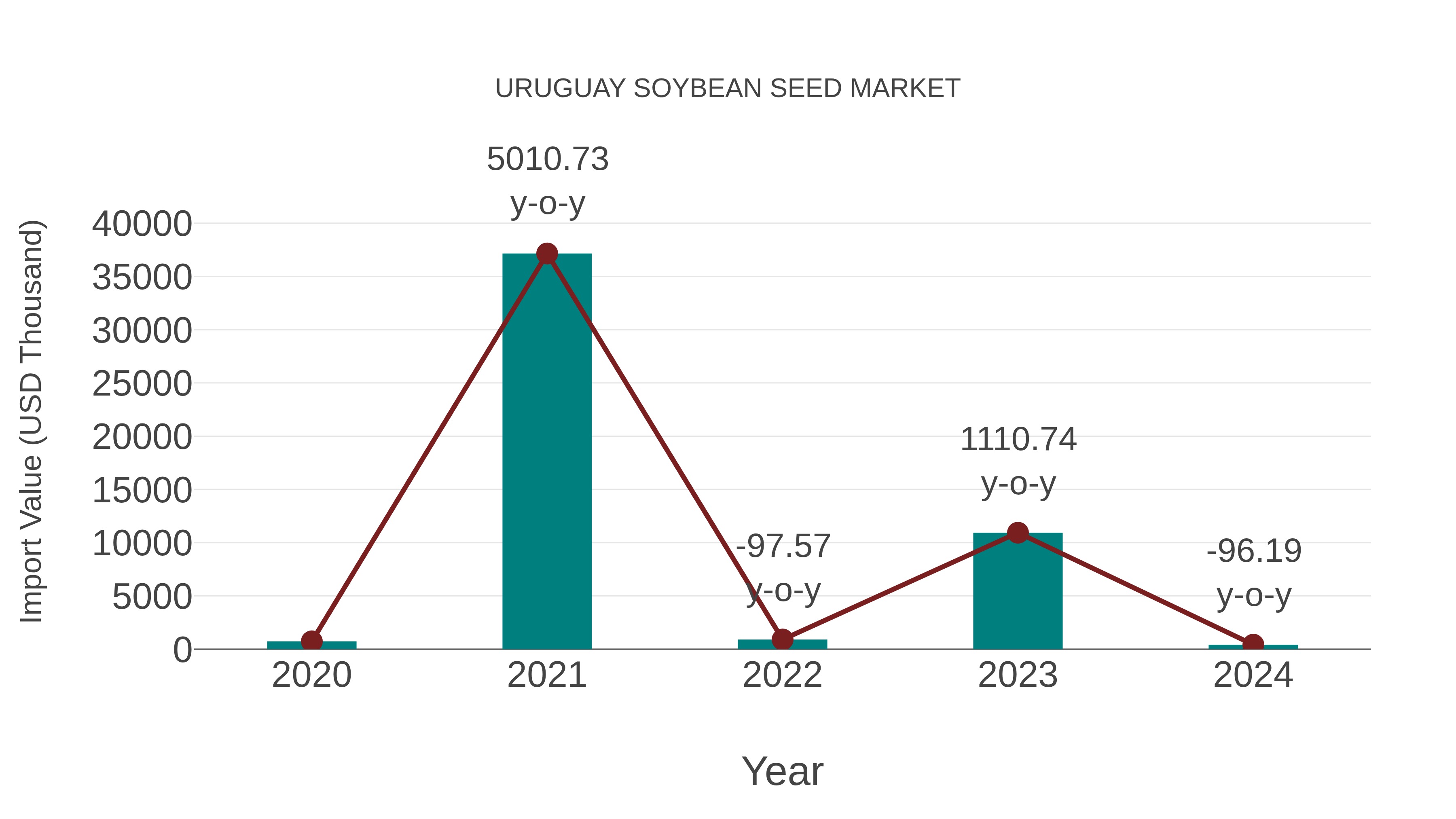 Uruguay Soybean Seed Market: Import Trend Analysis