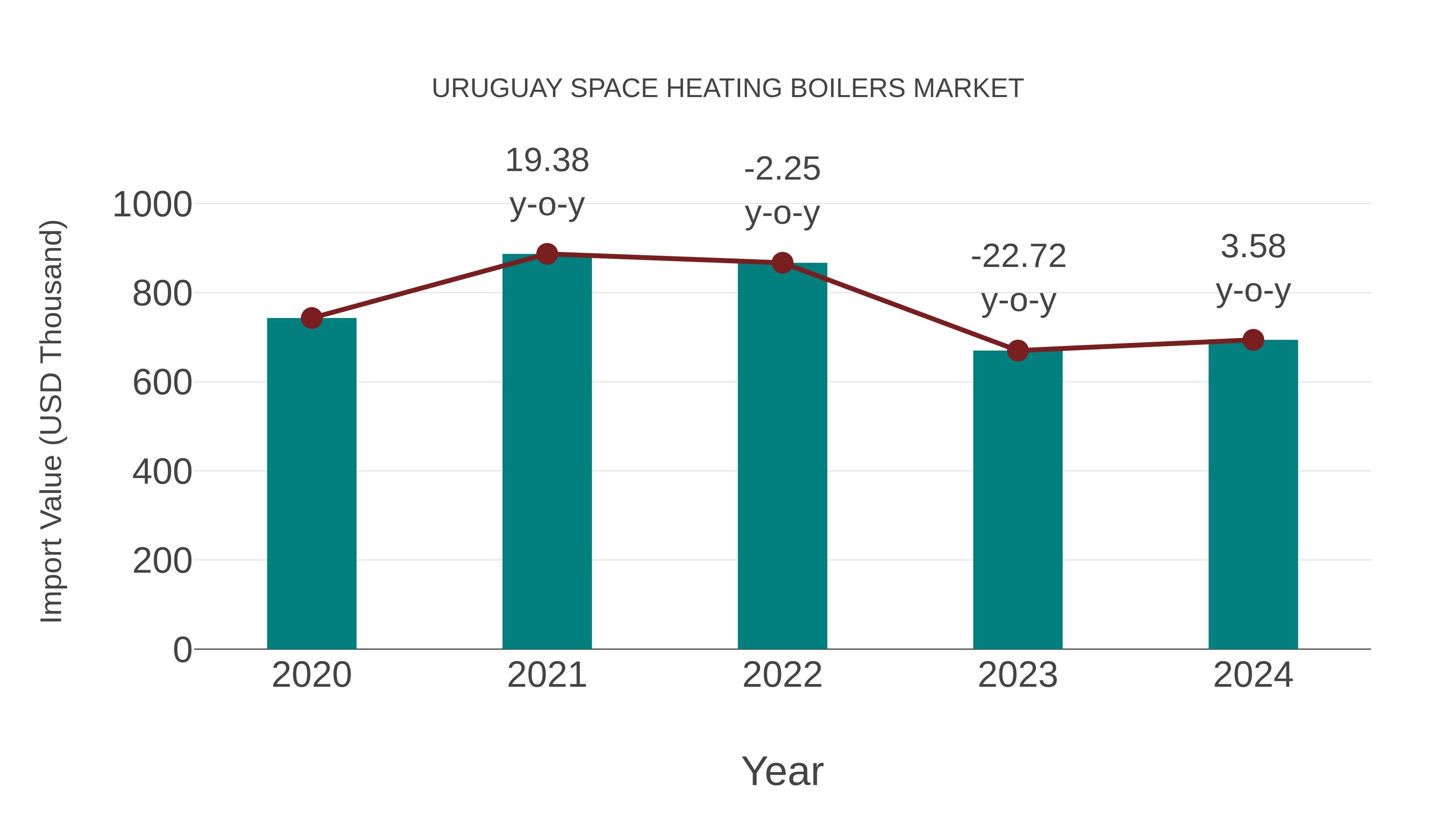  Uruguay Space Heating Boilers Market: Import Trend Analysis