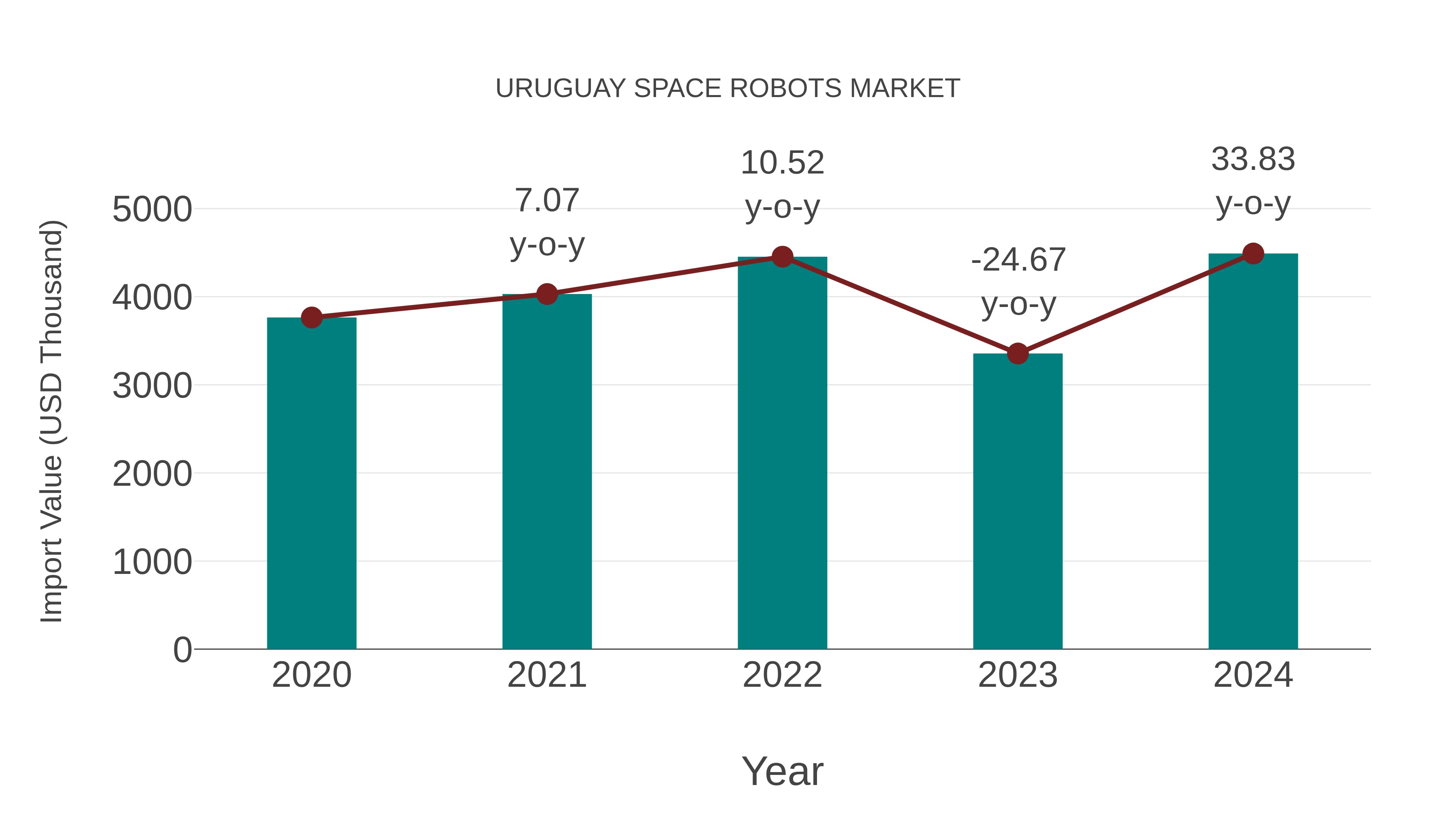  Uruguay Space Robots Market: Import Trend Analysis