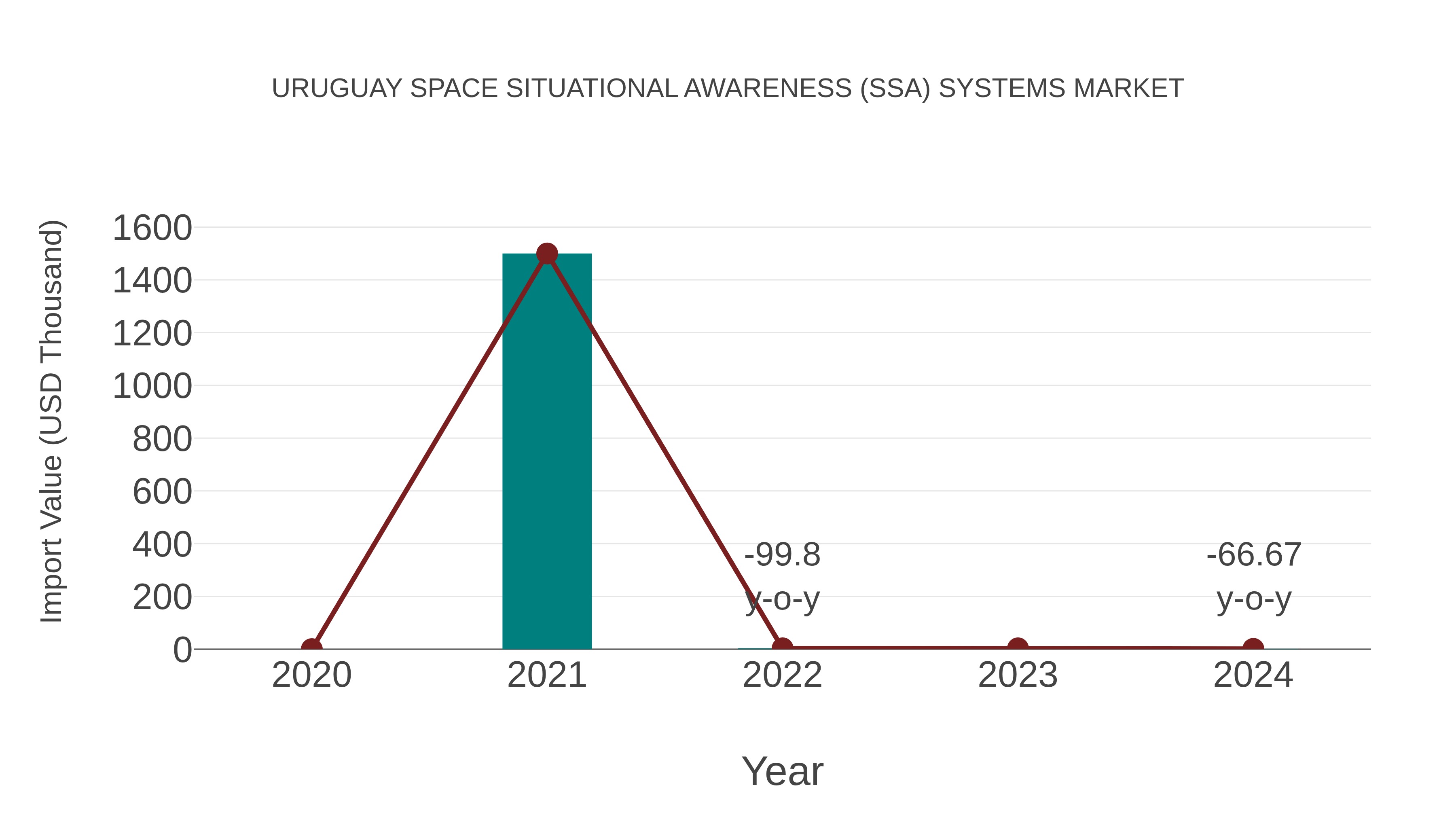  Uruguay Space Situational Awareness (Ssa) Systems Market: Import Trend Analysis