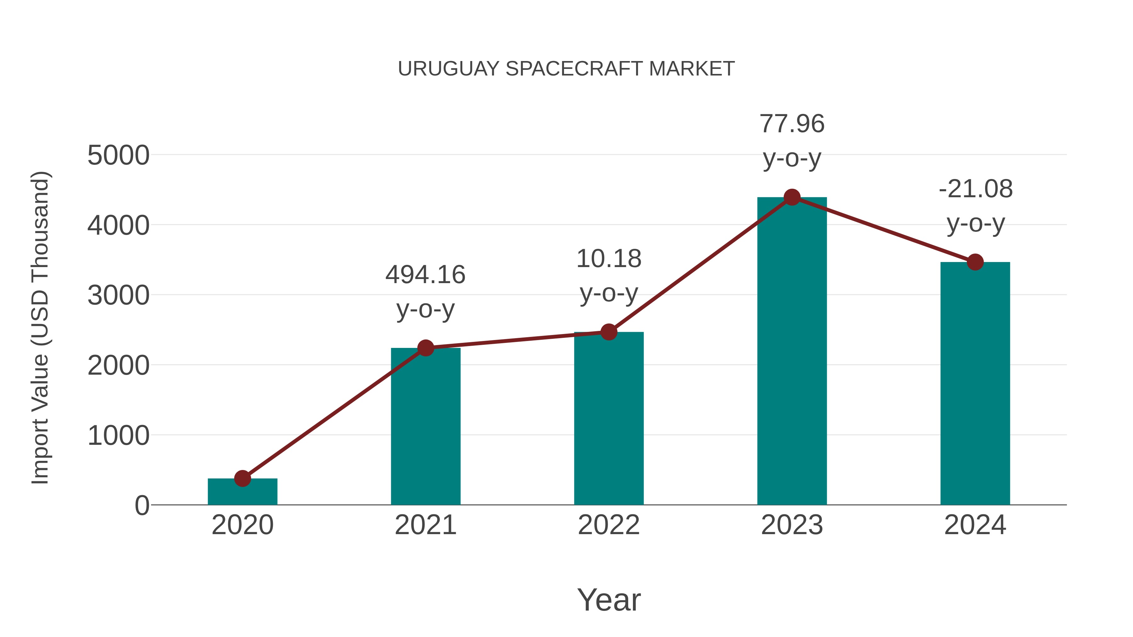  Uruguay Spacecraft Market: Import Trend Analysis