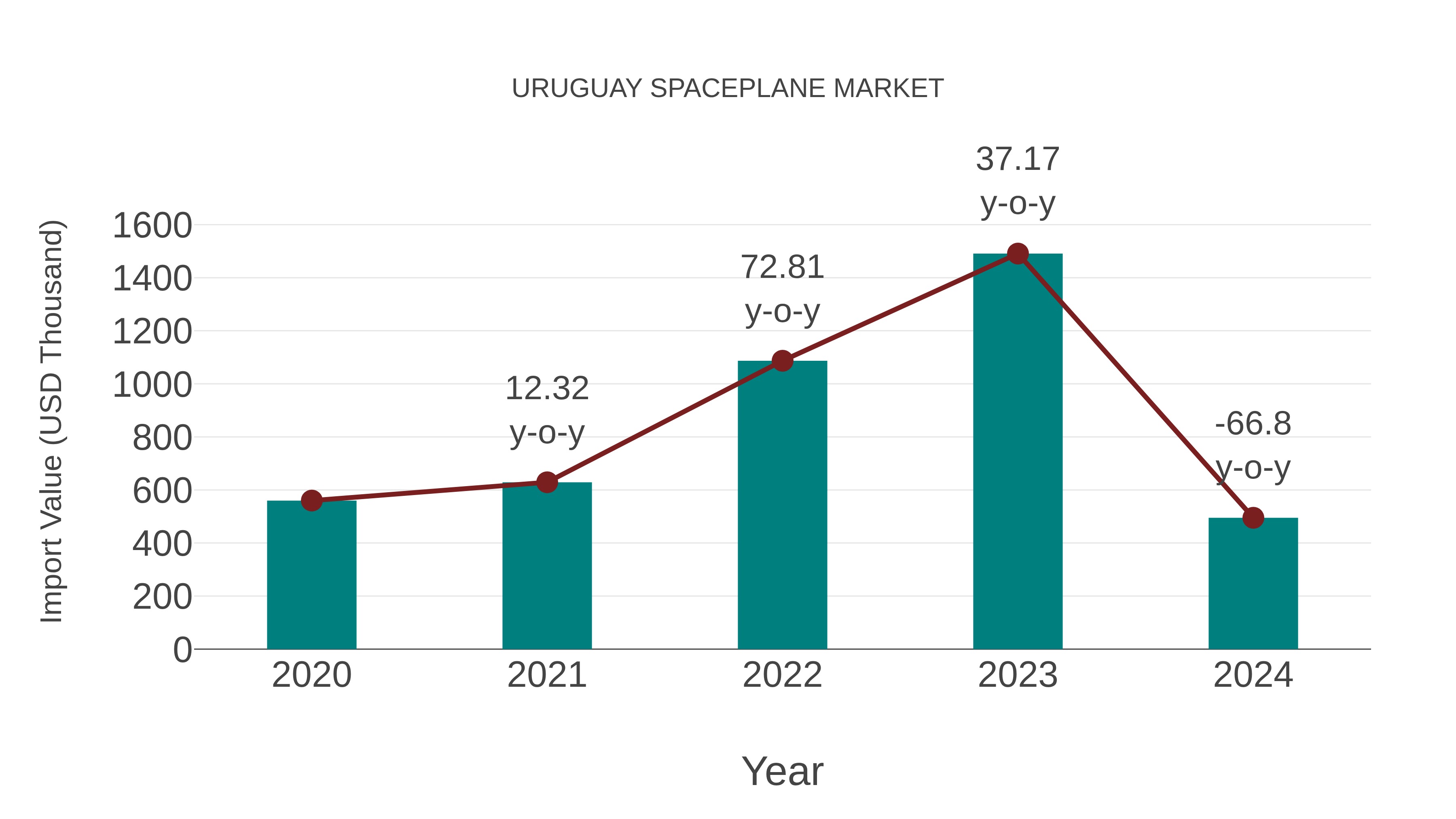  Uruguay Spaceplane Market: Import Trend Analysis